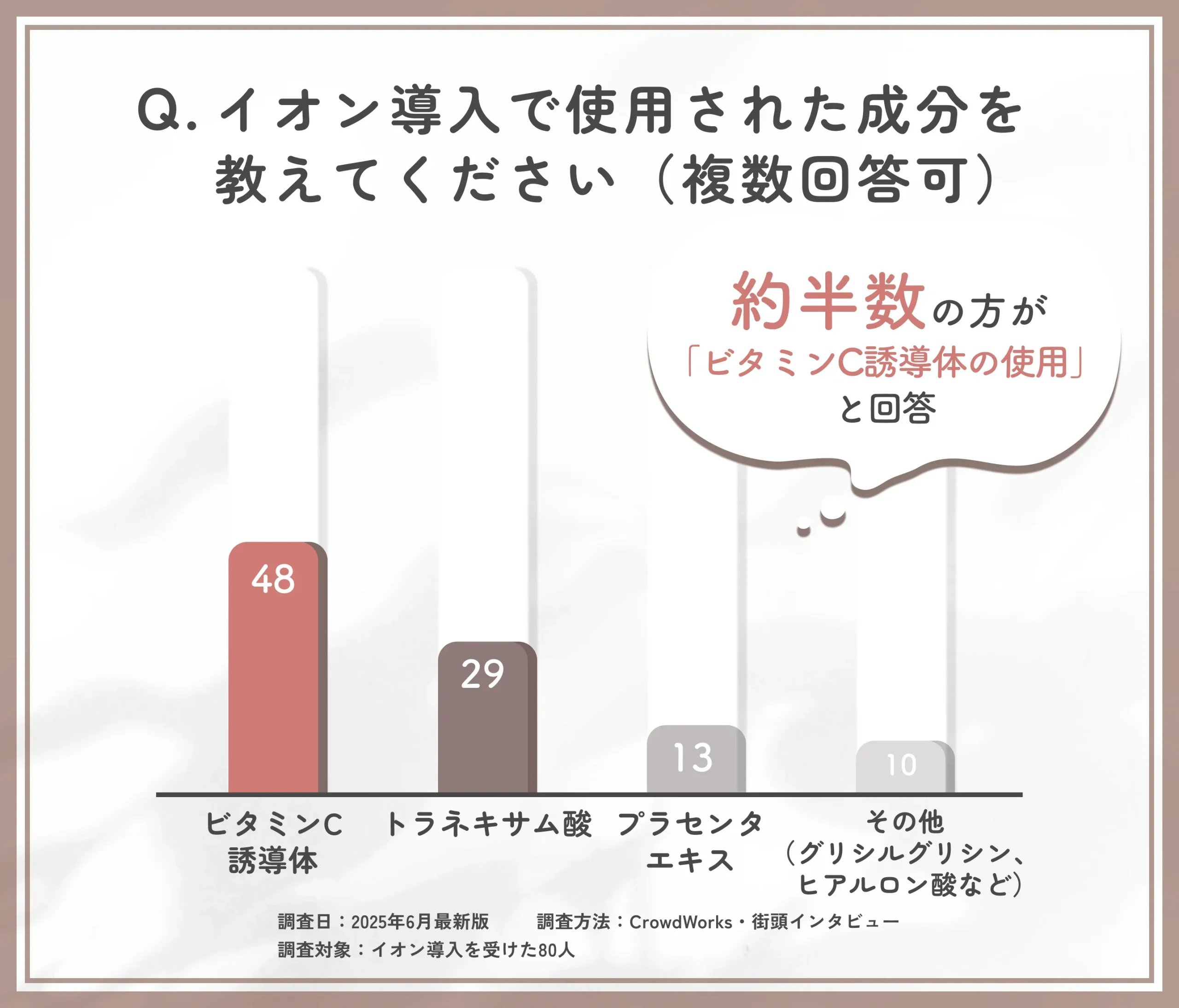イオン導入で使用された成分に関するアンケート調査