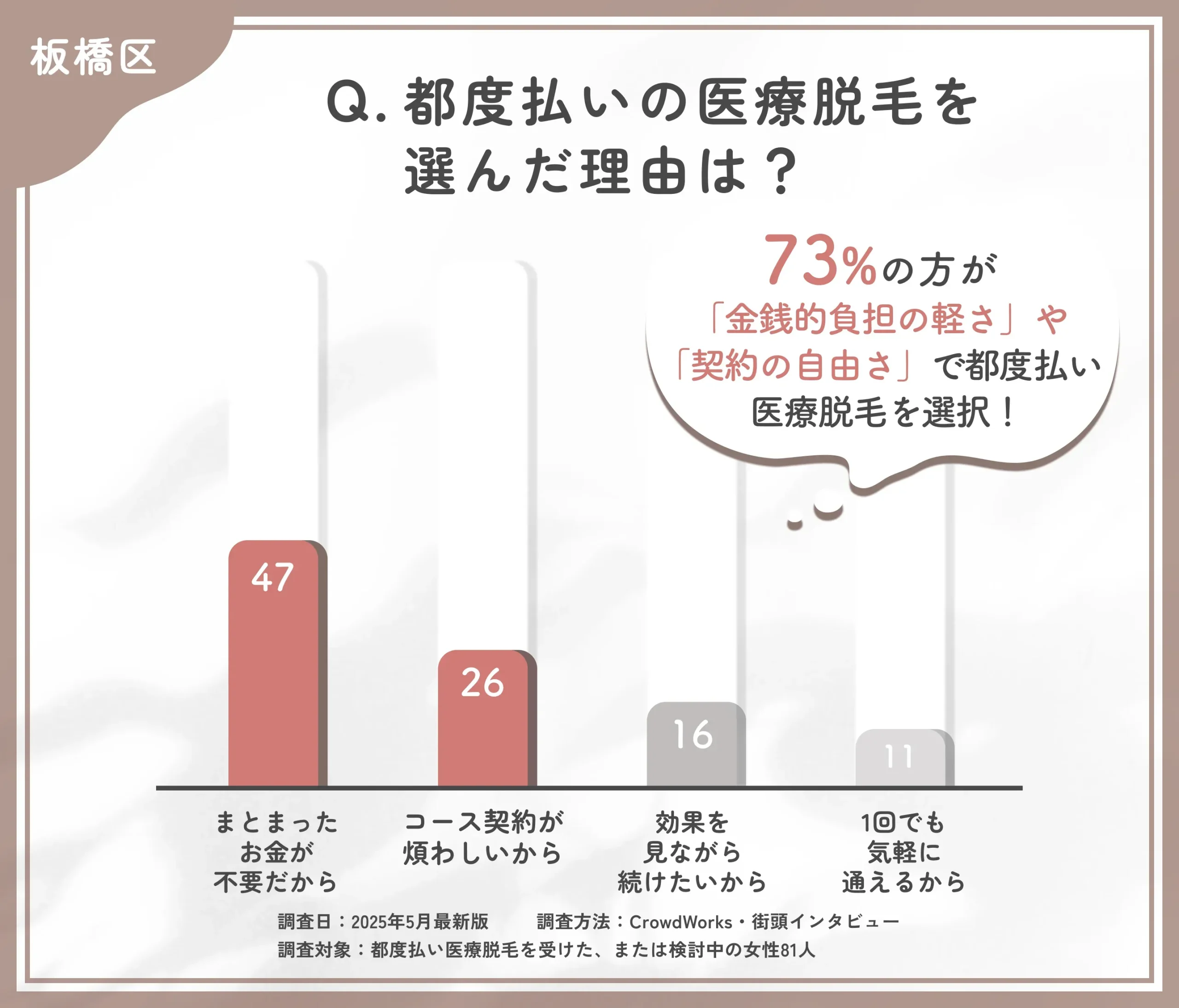 都度払い医療脱毛を選んだ理由に関するアンケート調査