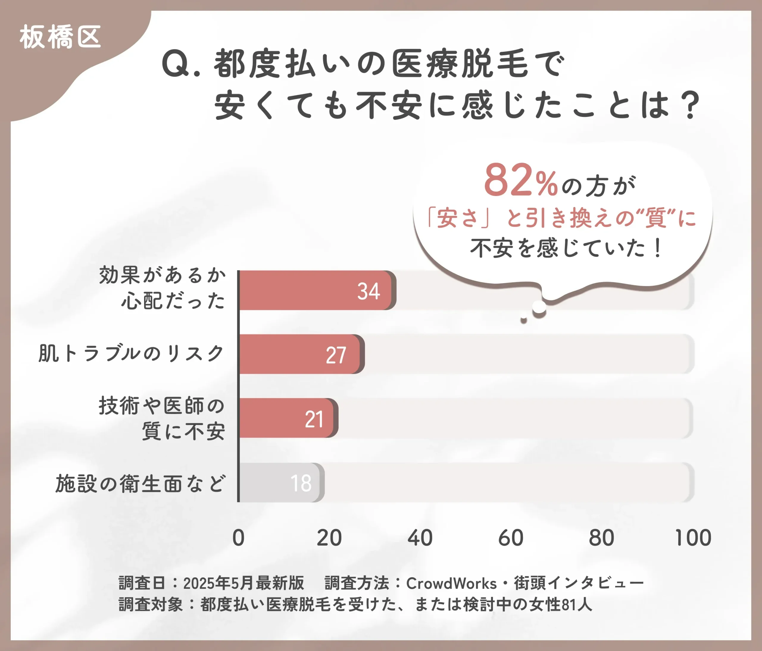 都度払い医療脱毛の不安点に関するアンケート調査