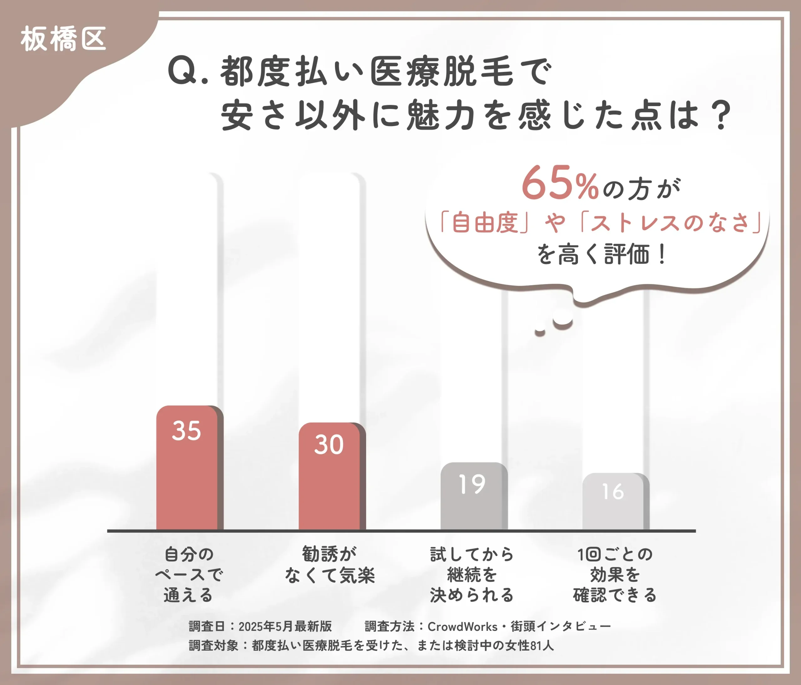 都度払い医療脱毛の魅力に関するアンケート調査