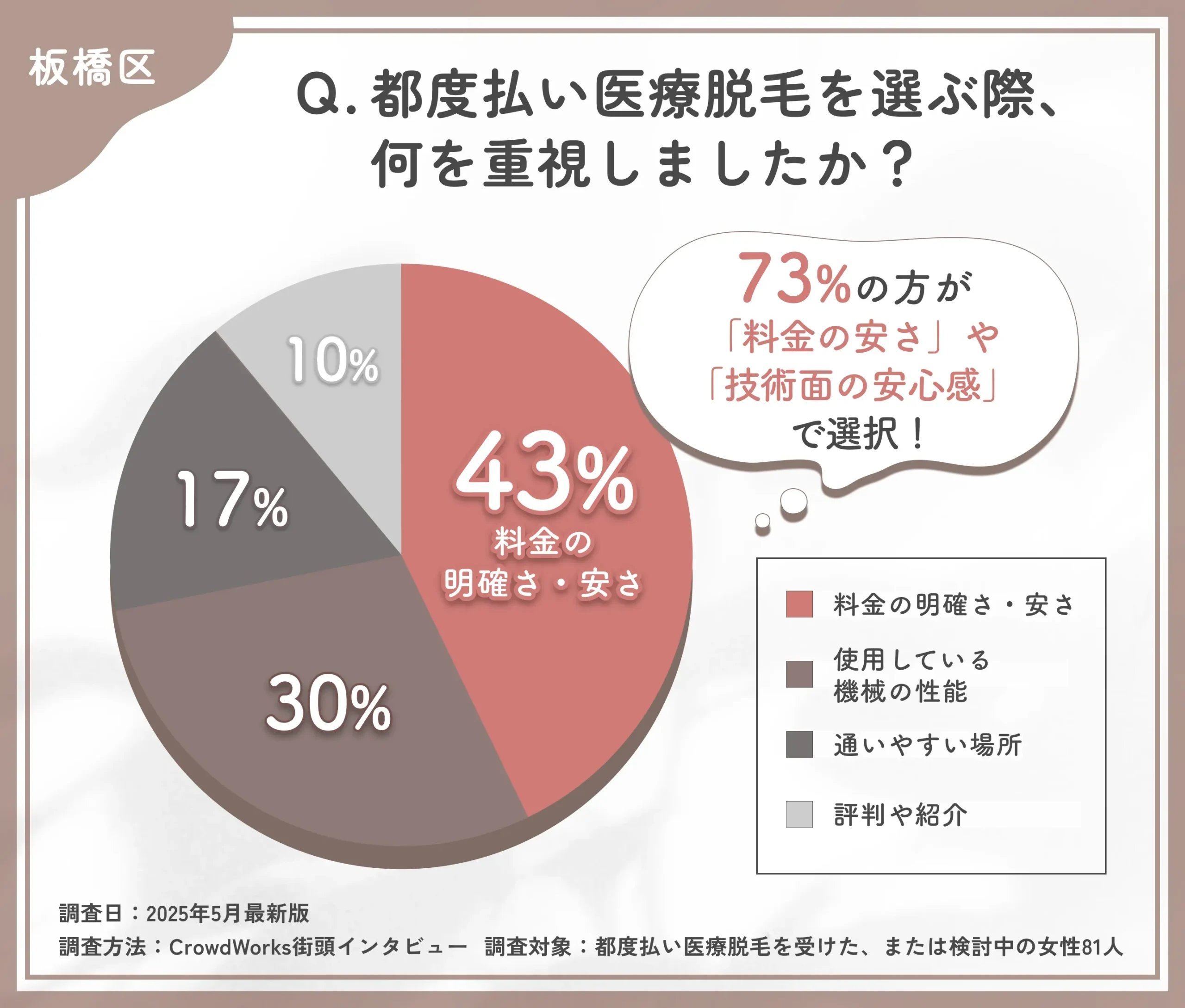 都度払い医療脱毛のクリニック選びに関するアンケート調査