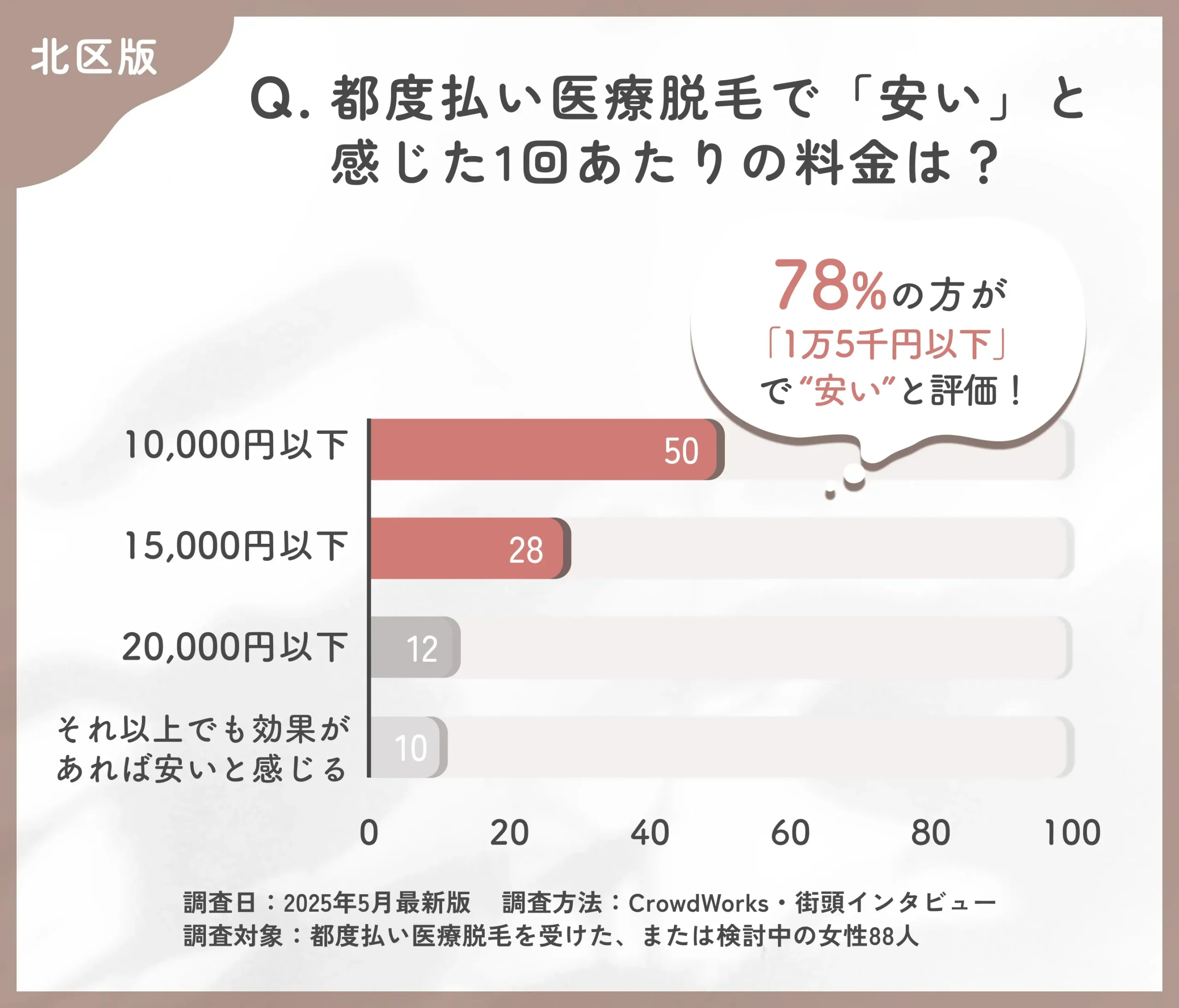 都度払い医療脱毛の価格感に関するアンケート調査