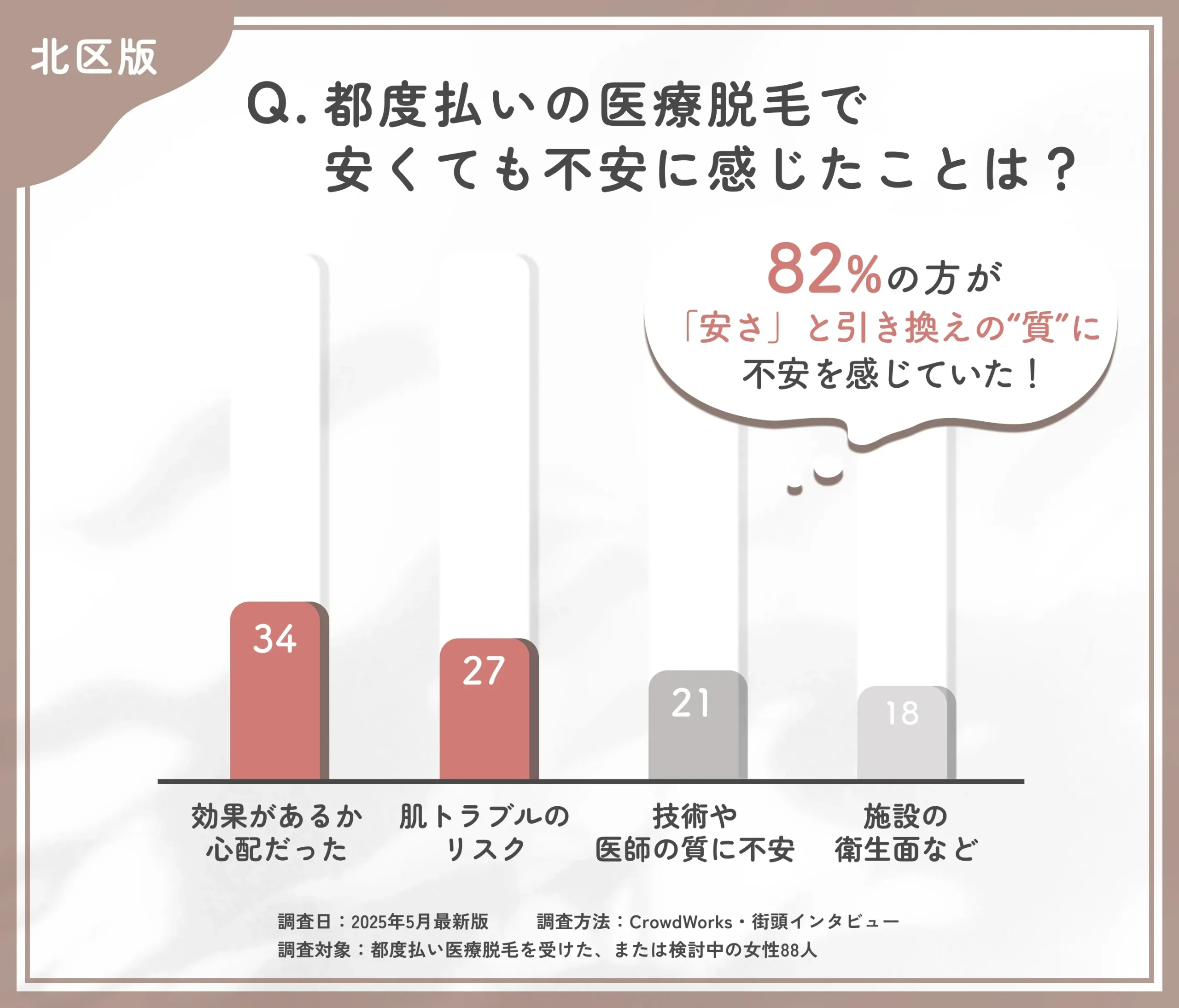 都度払い医療脱毛の不安点に関するアンケート調査