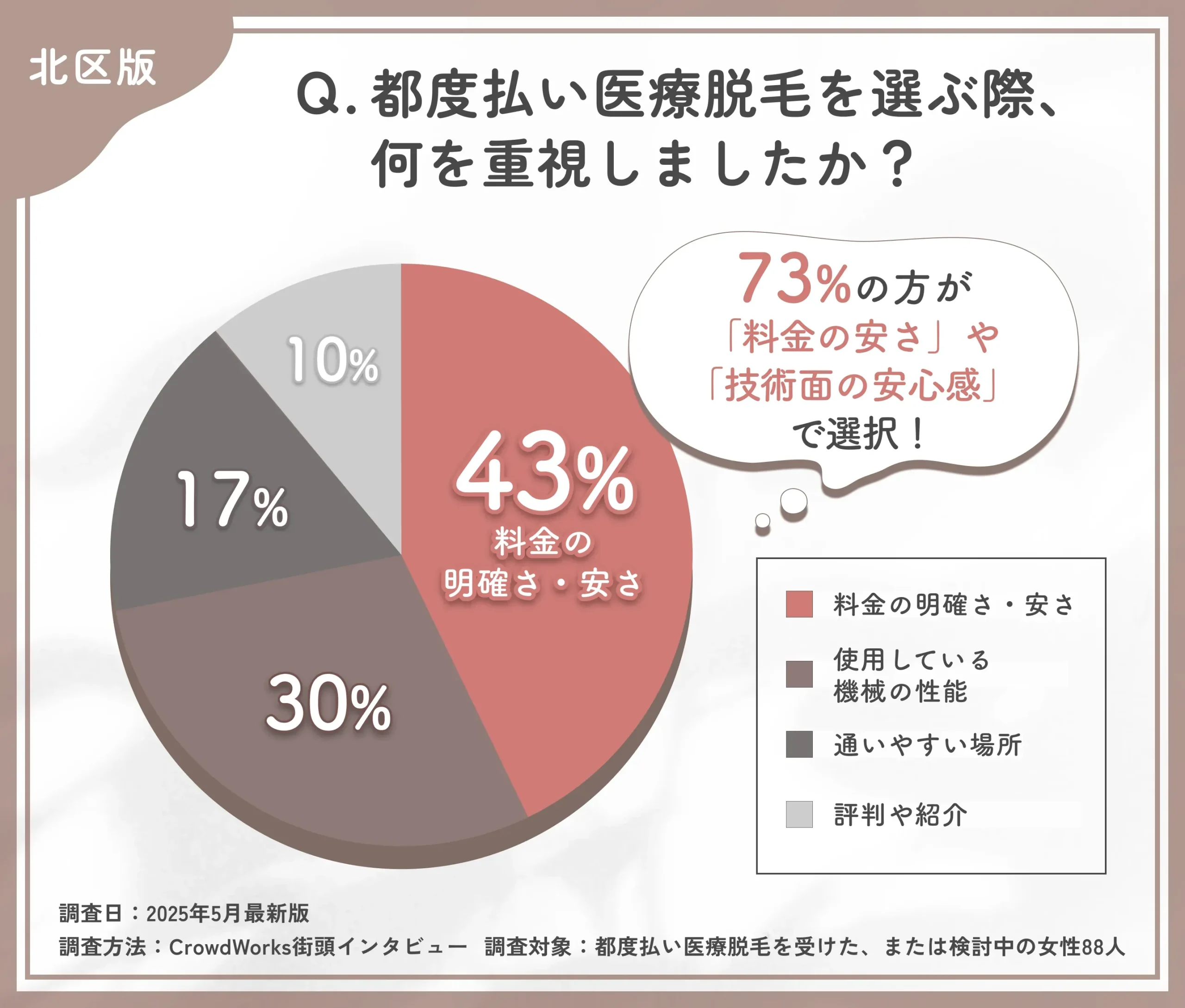 都度払い医療脱毛のクリニック選びに関するアンケート調査