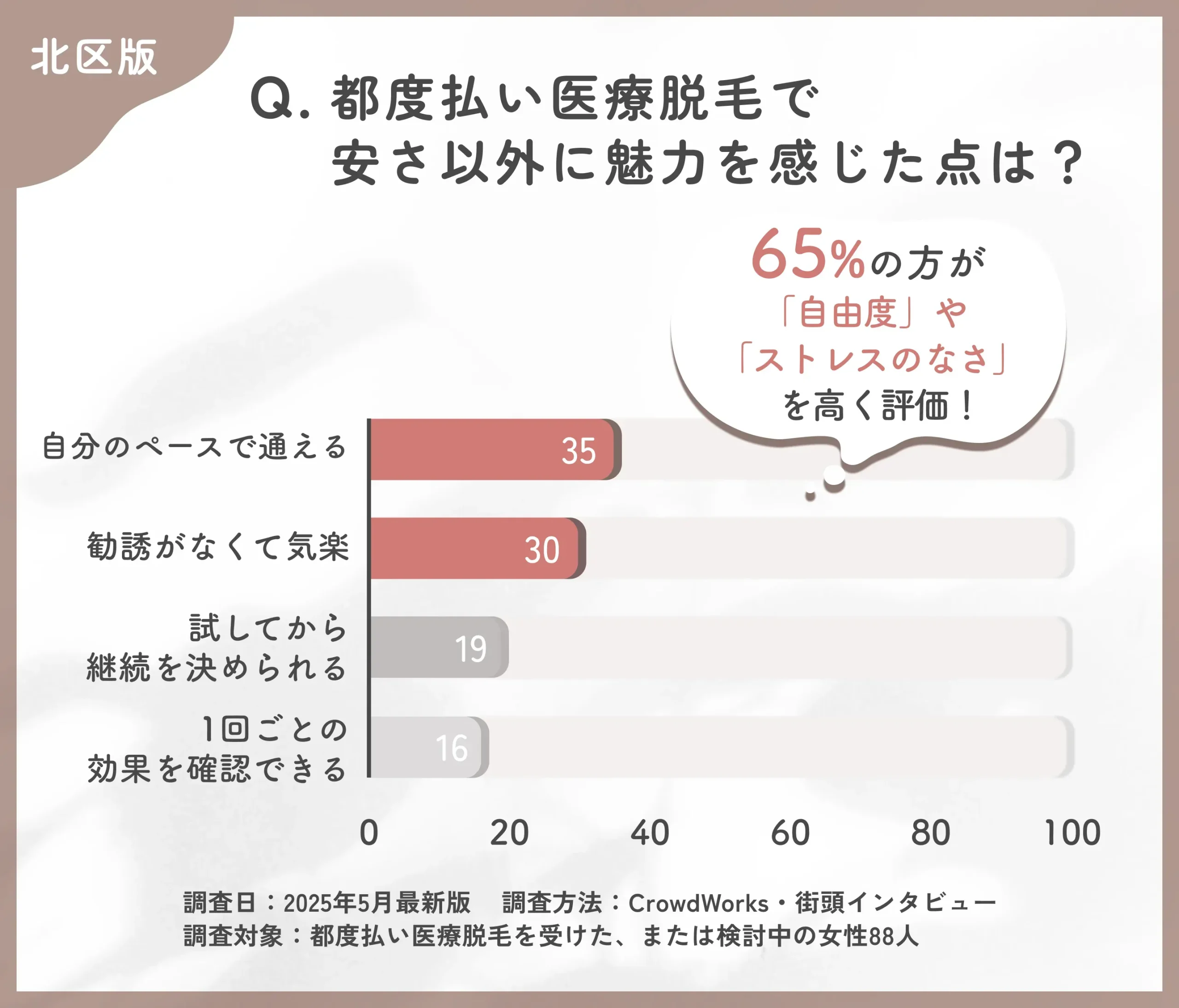 都度払い医療脱毛の魅力に関するアンケート調査