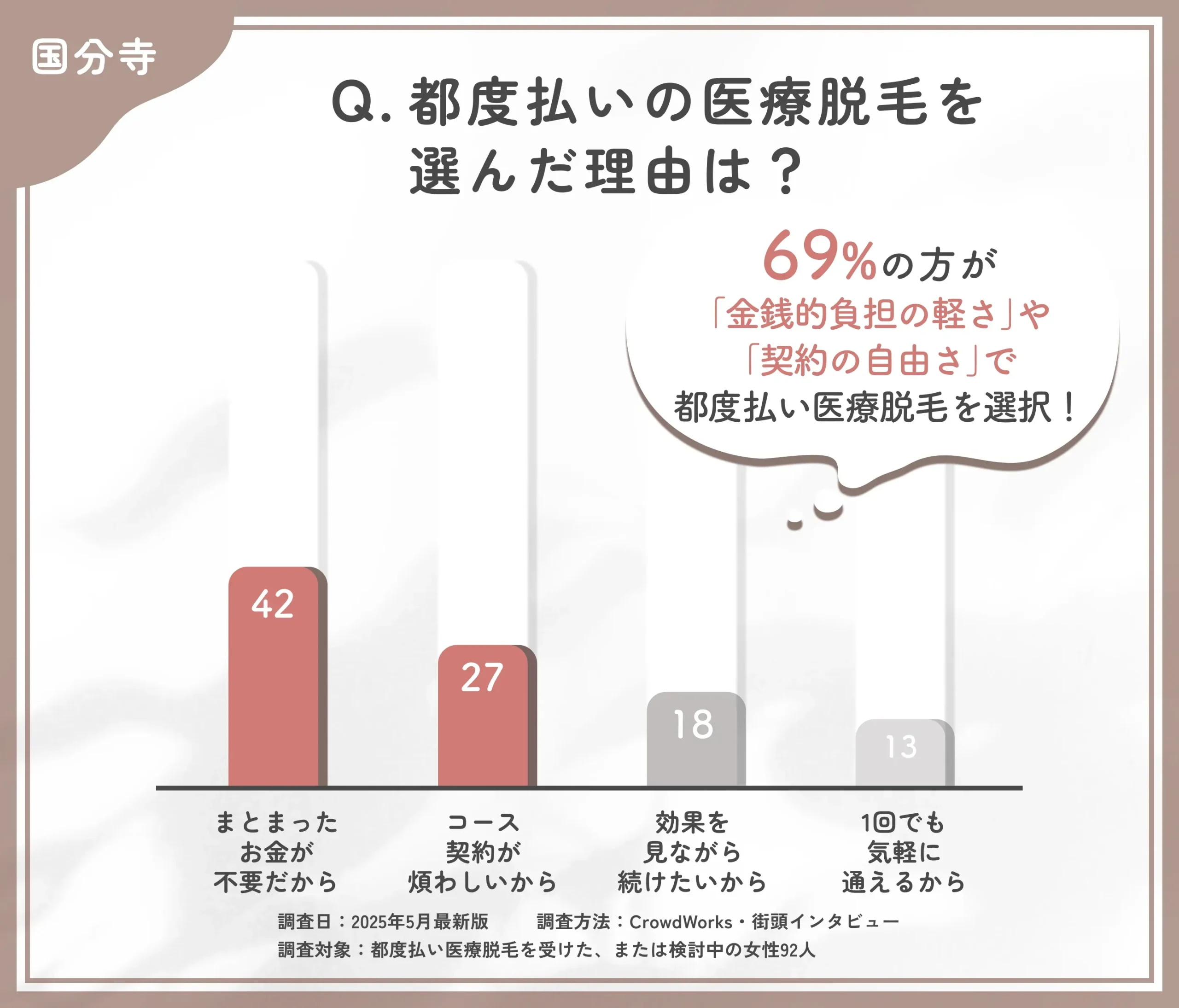 都度払い医療脱毛を選んだ理由に関するアンケート調査