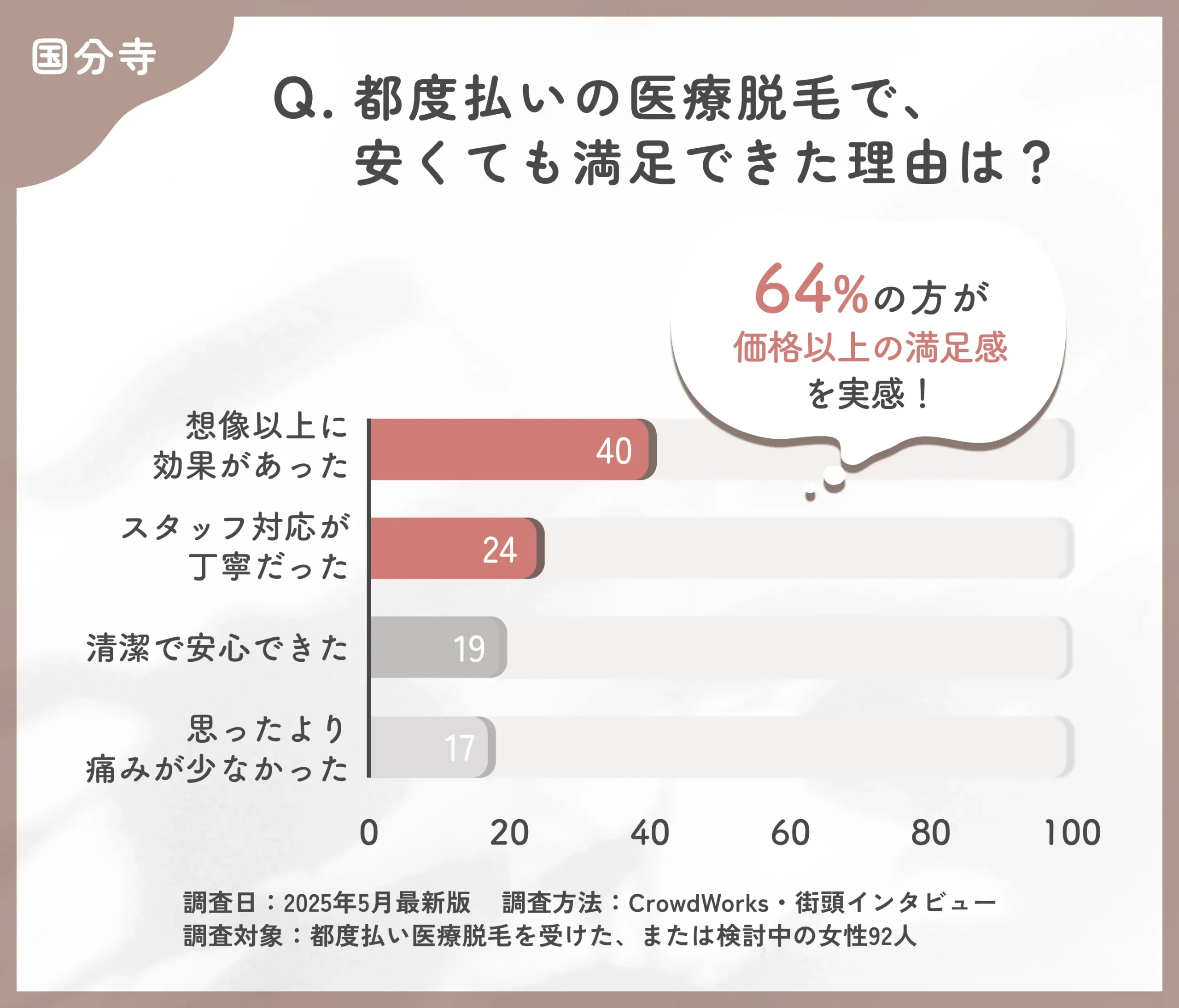 都度払い医療脱毛の満足要因に関するアンケート調査