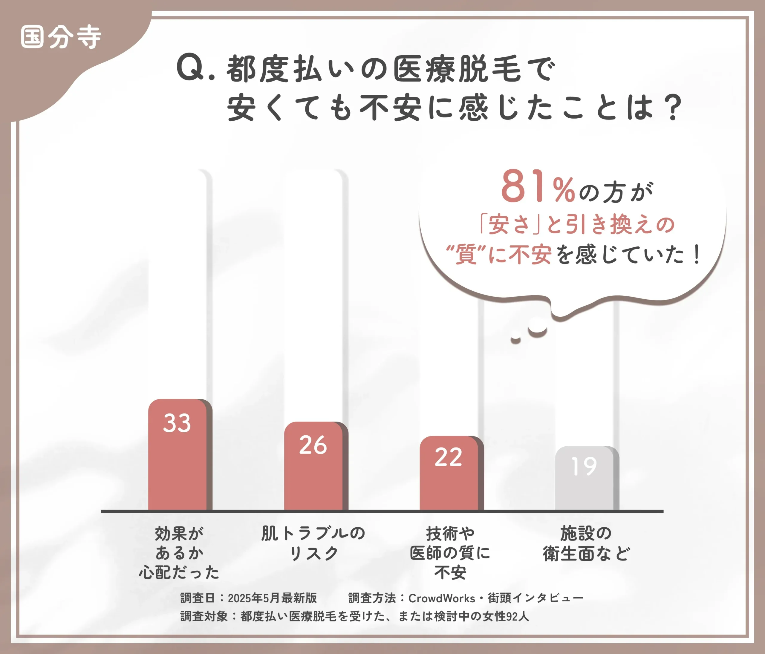 都度払い医療脱毛の不安点に関するアンケート調査