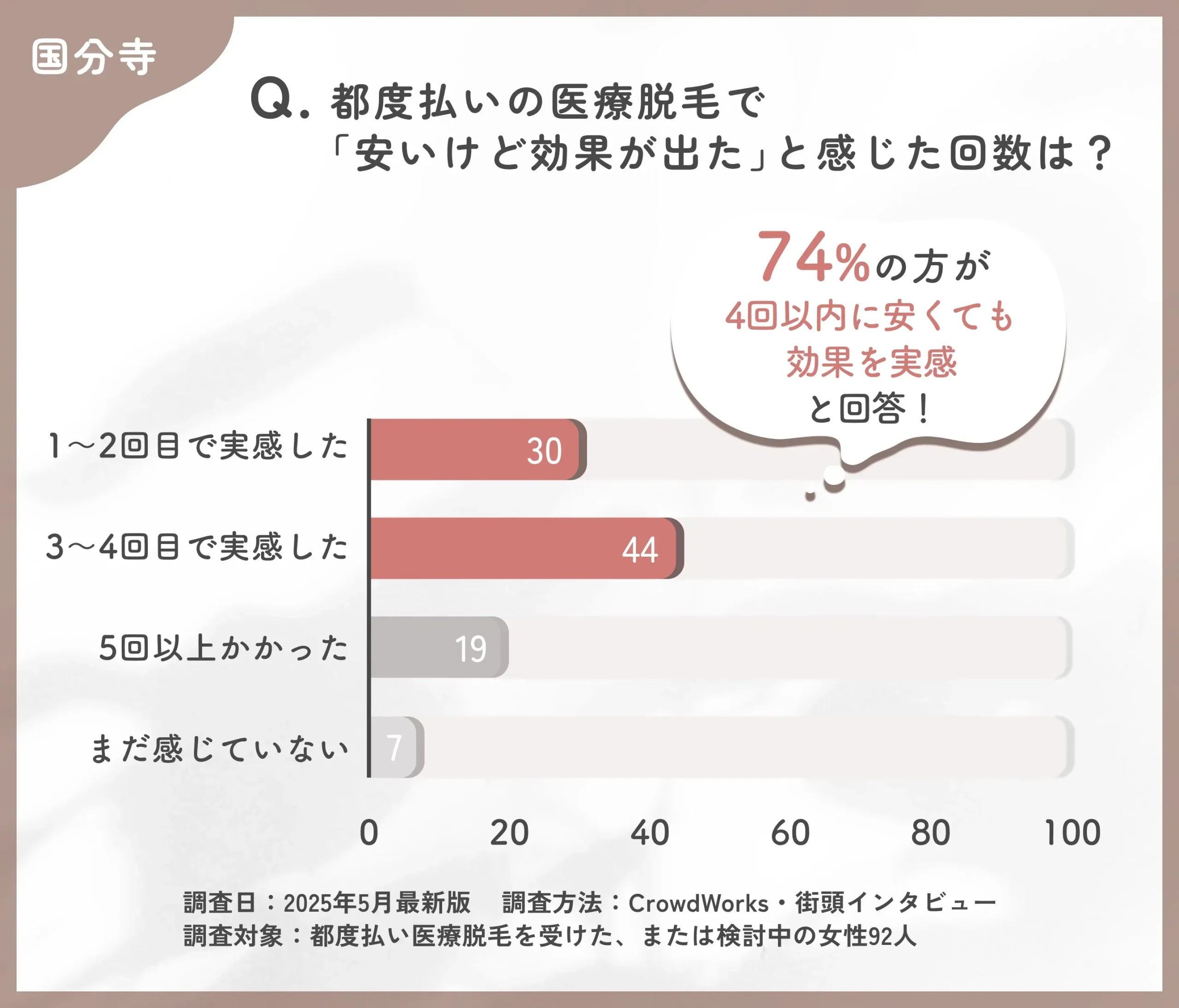 都度払い医療脱毛の効果実感時期に関するアンケート調査