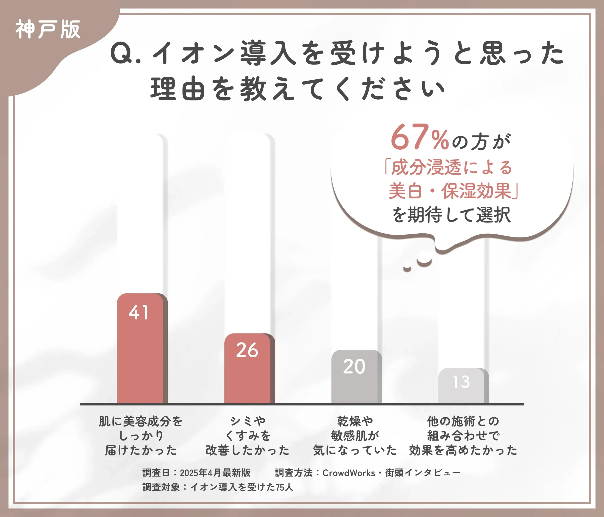 イオン導入を受けようと思った理由に関するアンケート調査