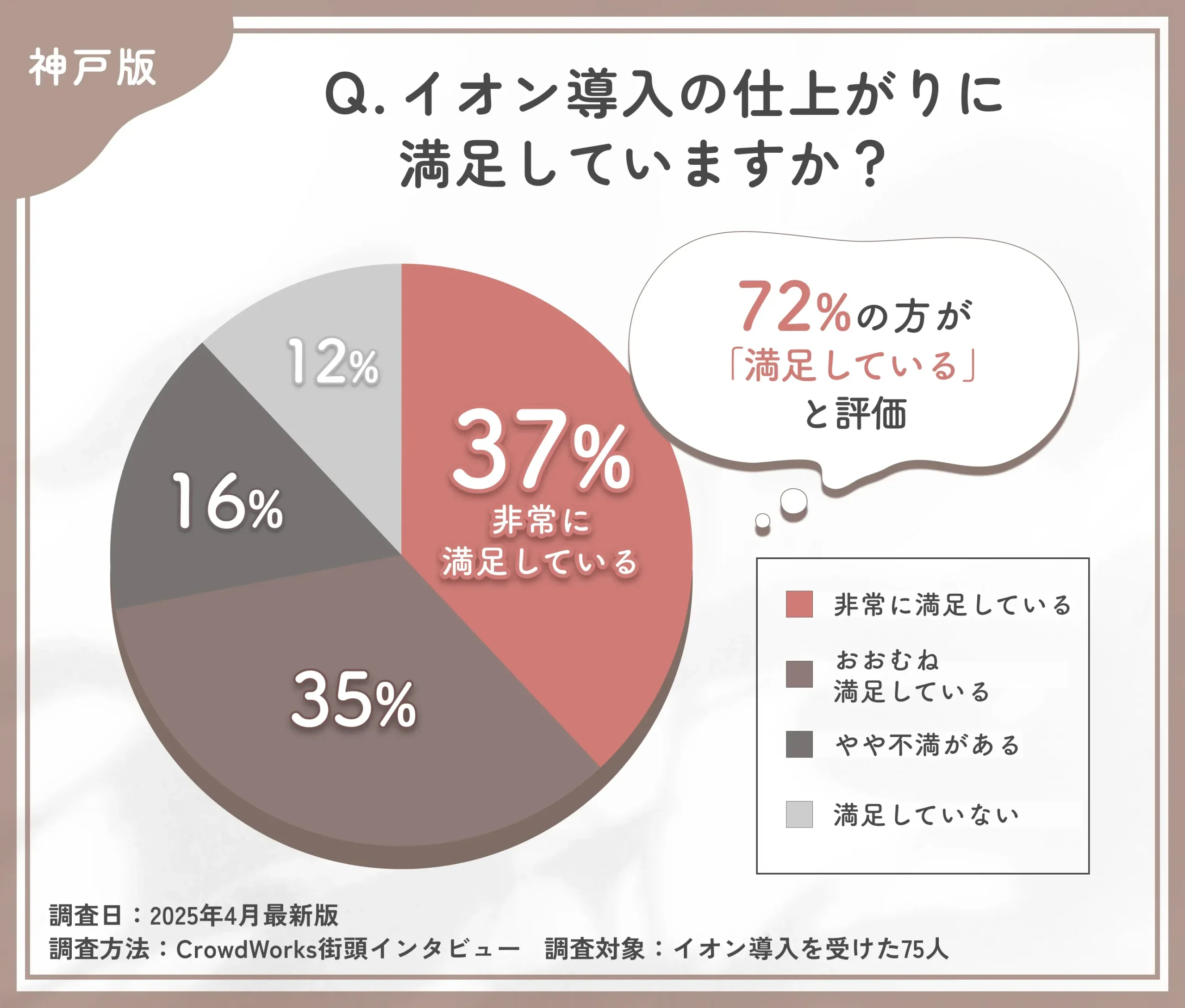 イオン導入の仕上がりに関するアンケート調査
