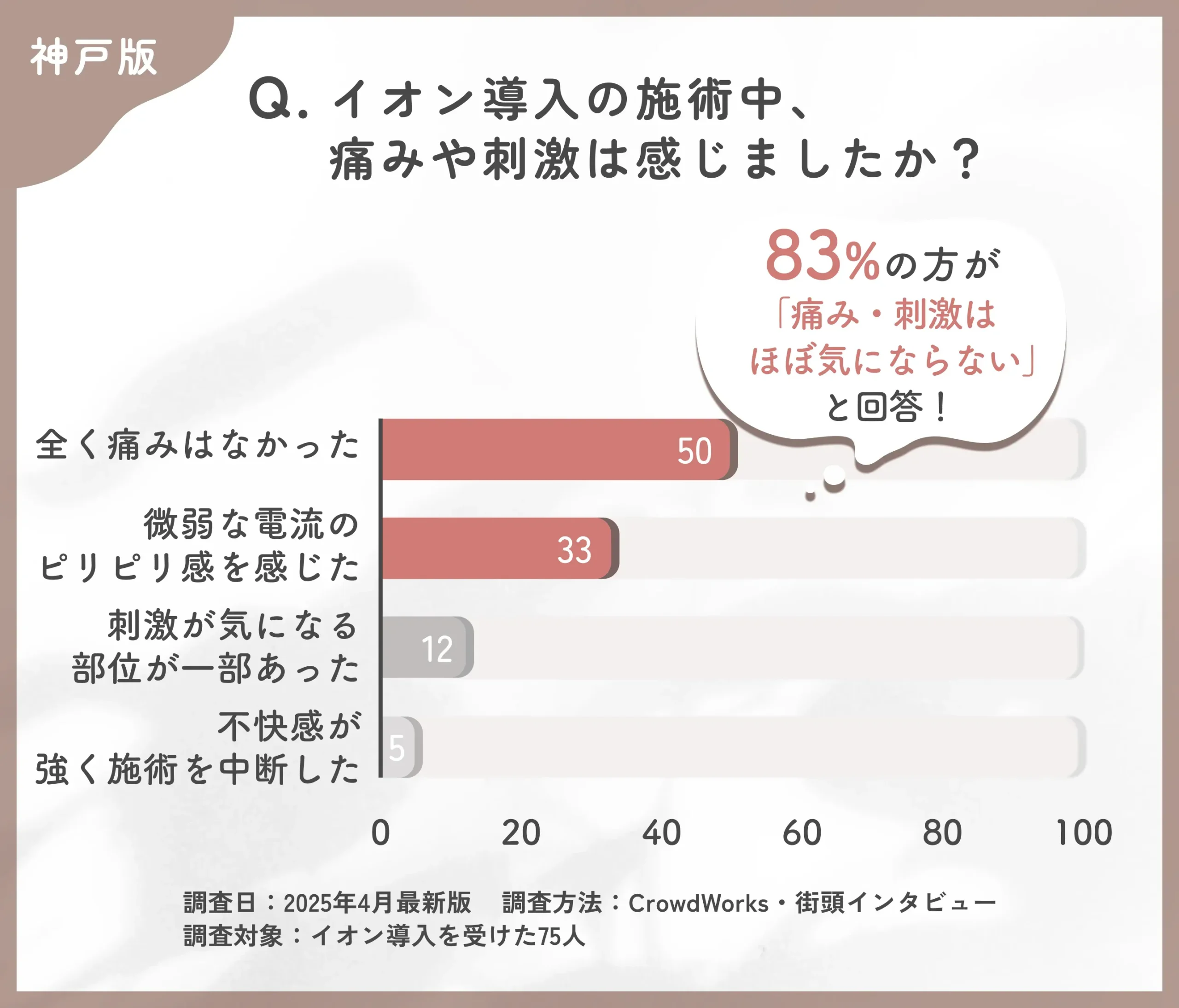 イオン導入の施術中の刺激に関するアンケート調査
