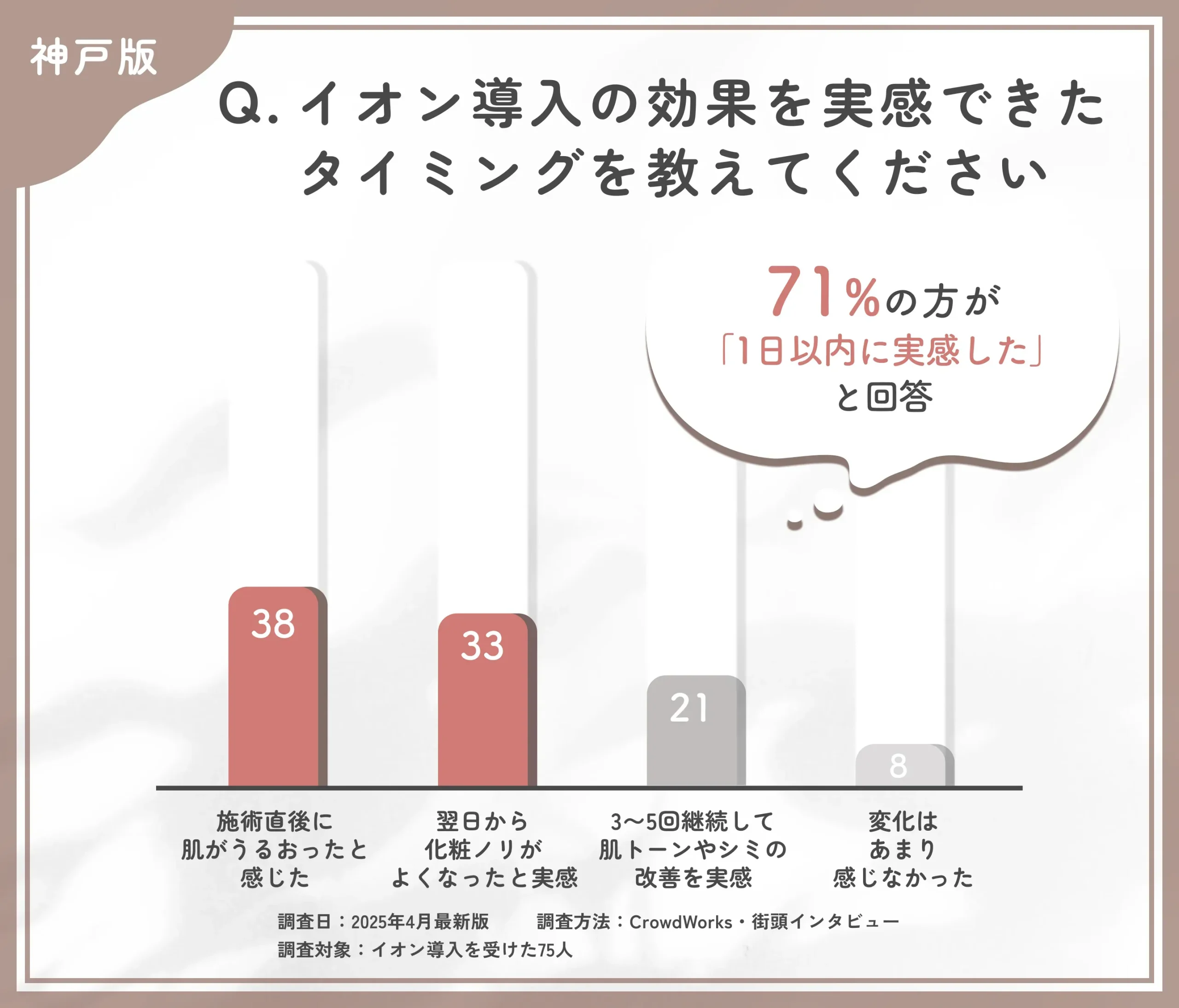 イオン導入の効果実感時期に関するアンケート調査