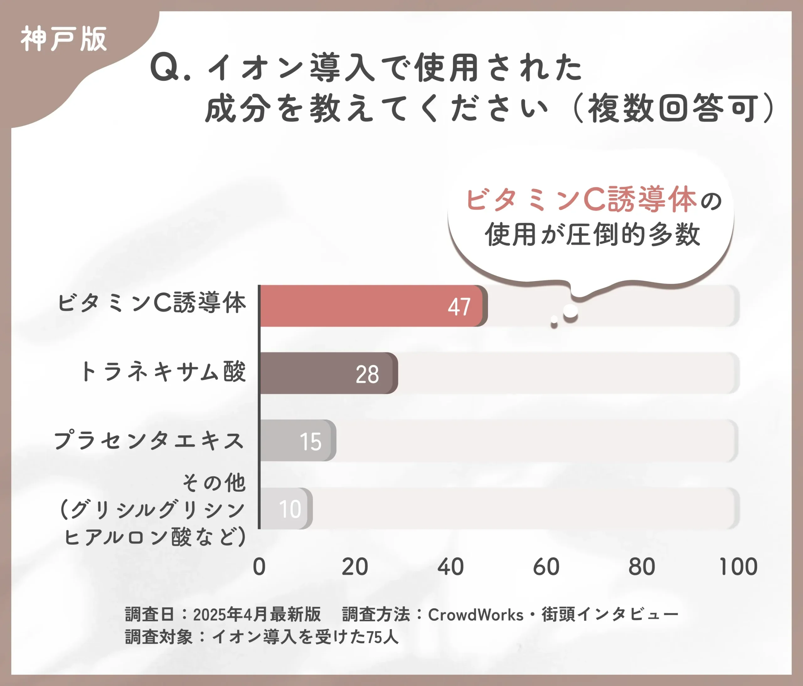 イオン導入で使用された成分に関するアンケート調査