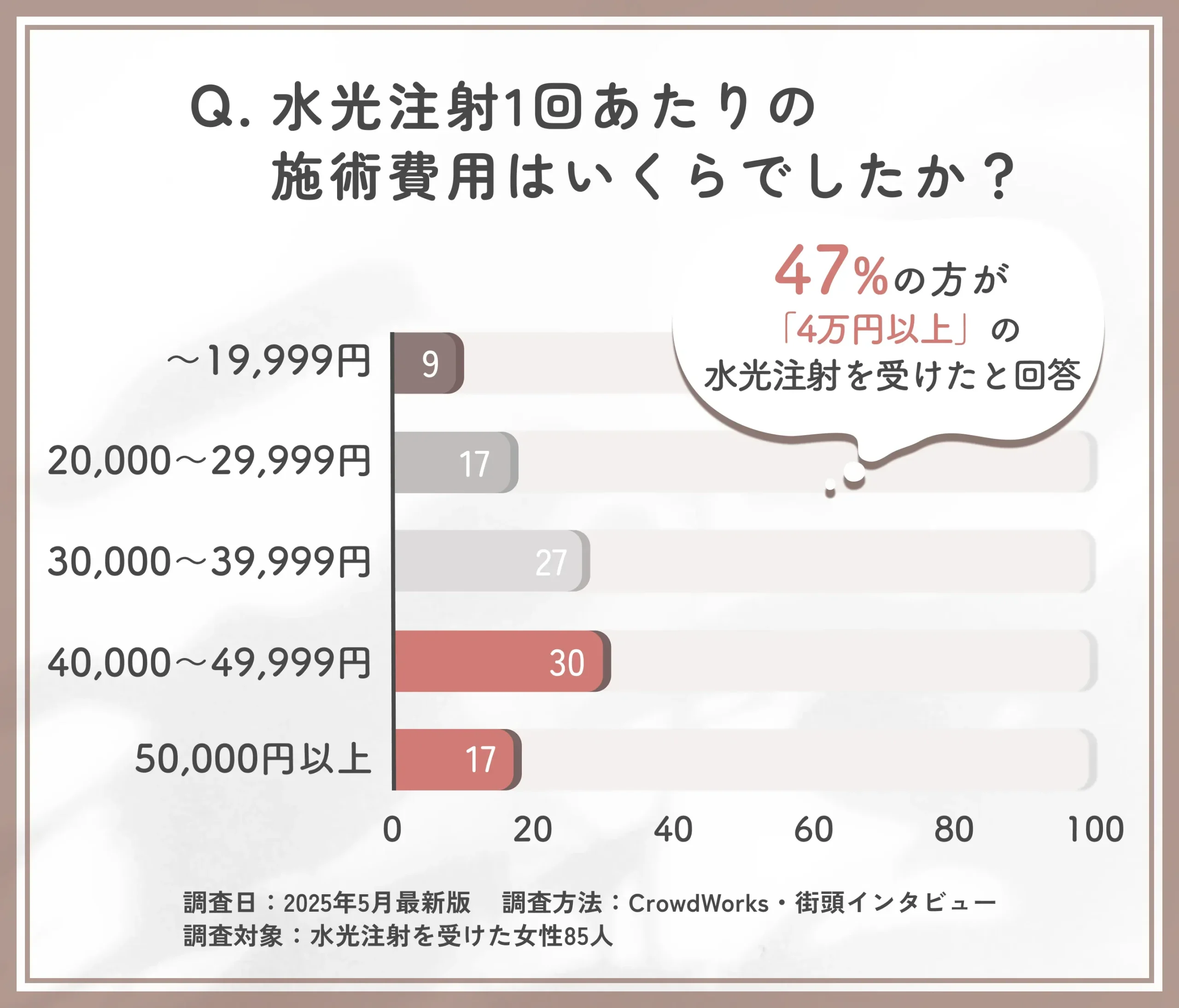 水光注射の費用帯に関するアンケート調査