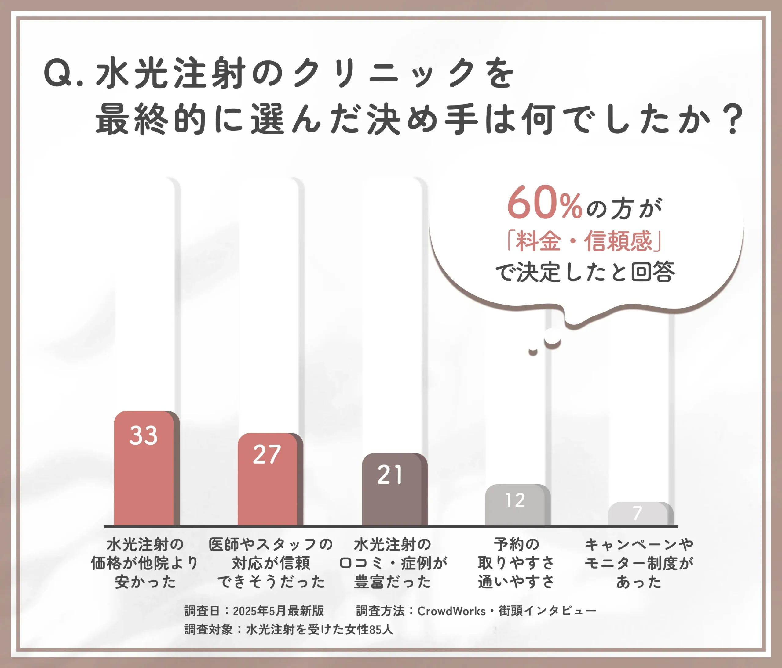 水光注射のクリニック決定理由に関するアンケート調査