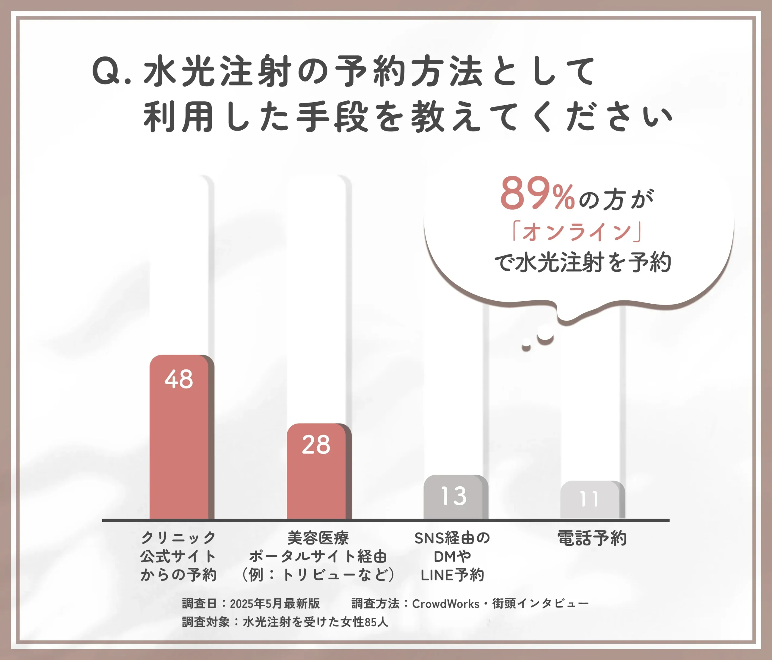 水光注射の情報収集手段に関するアンケート調査