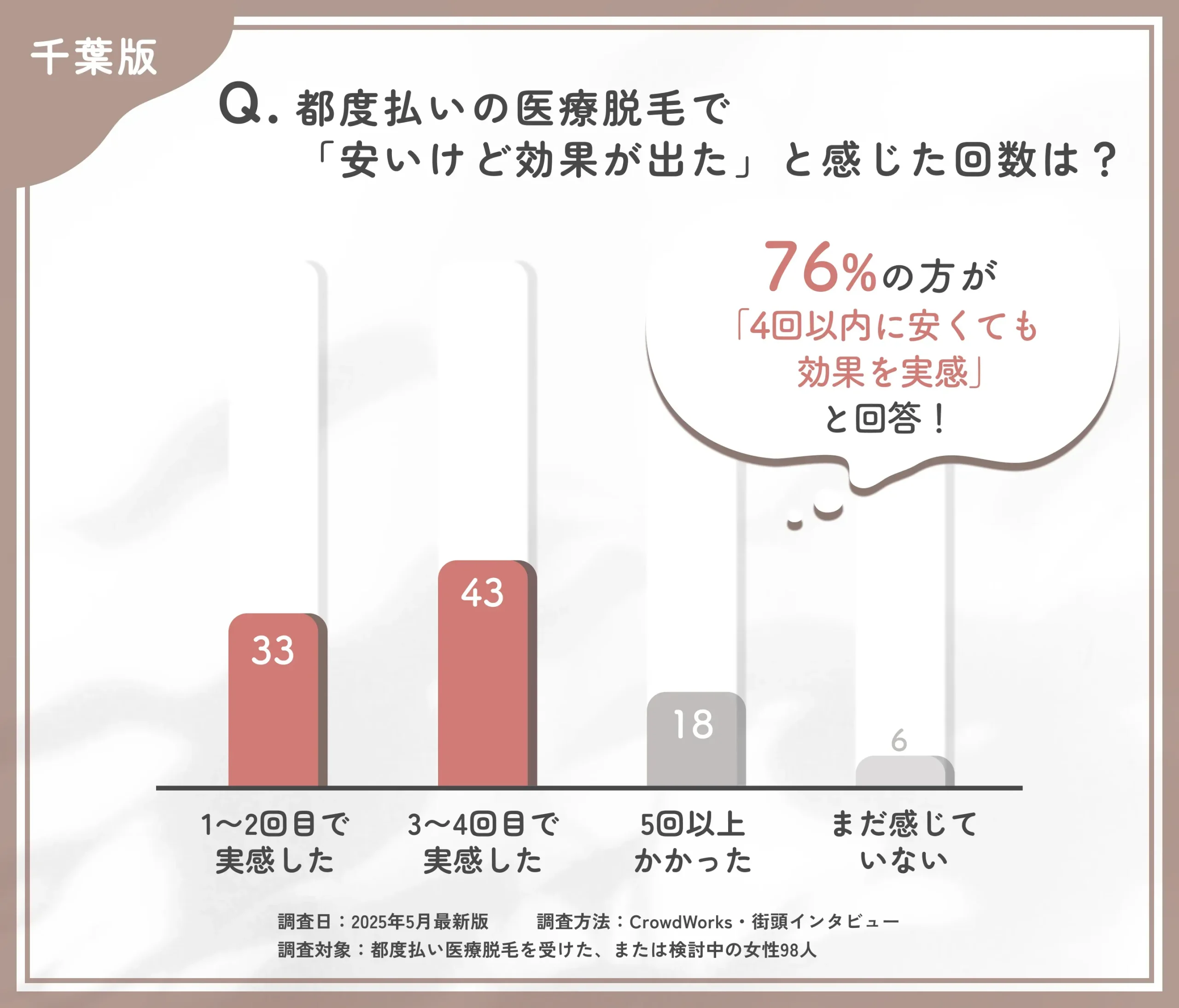 都度払い医療脱毛の効果実感時期に関するアンケート調査