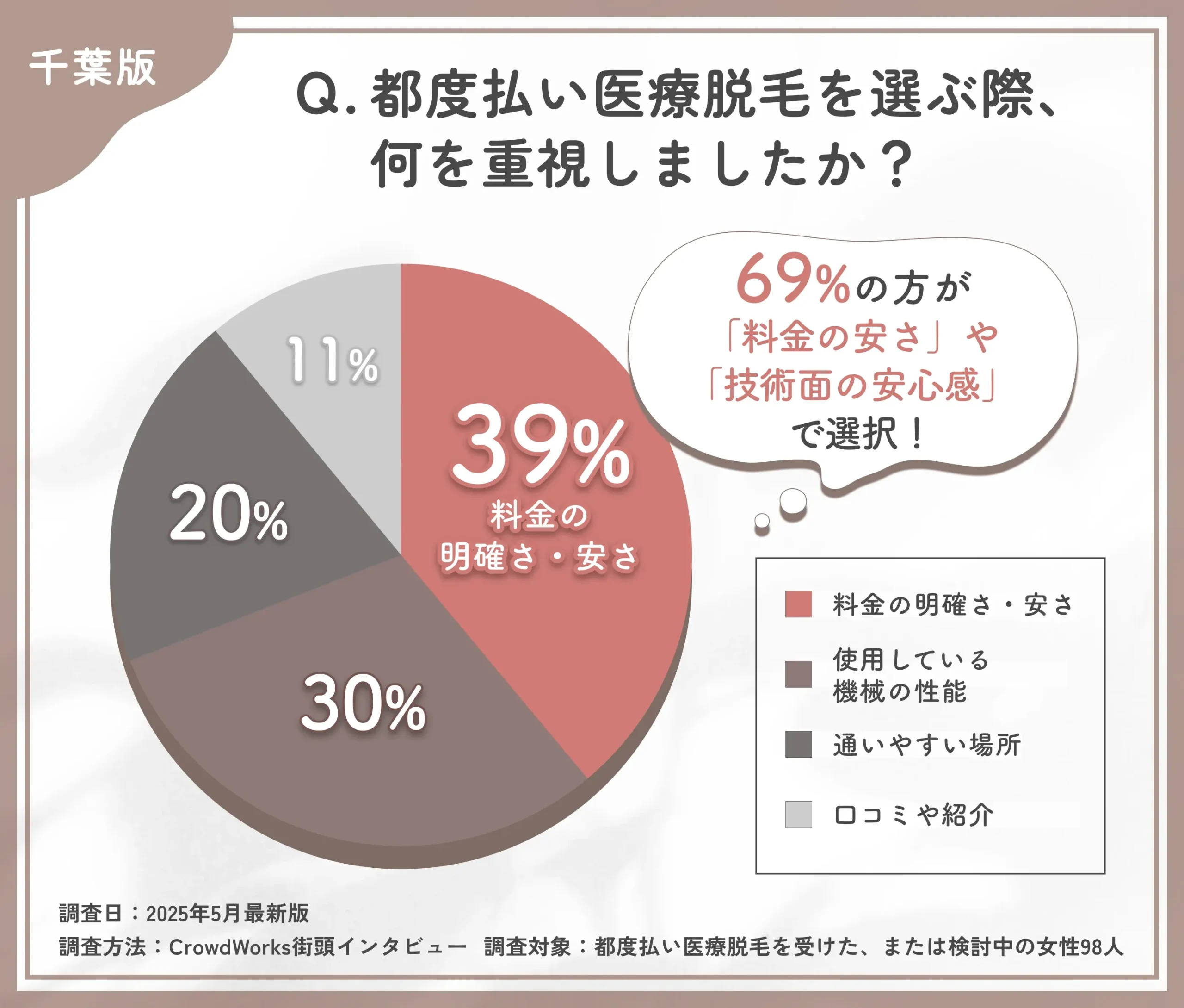 都度払い医療脱毛のクリニック選びに関するアンケート調査
