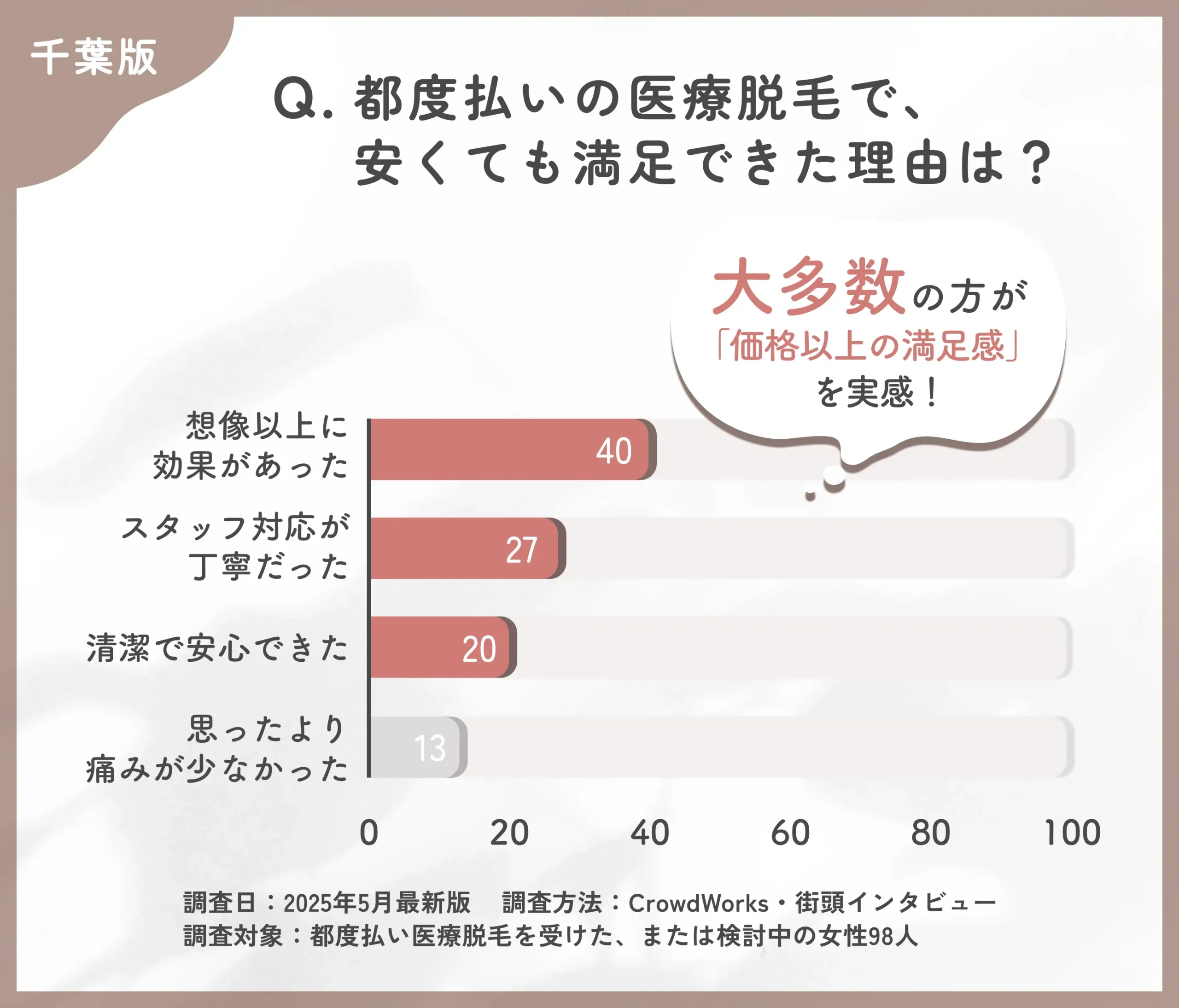 都度払い医療脱毛の満足要因に関するアンケート調査