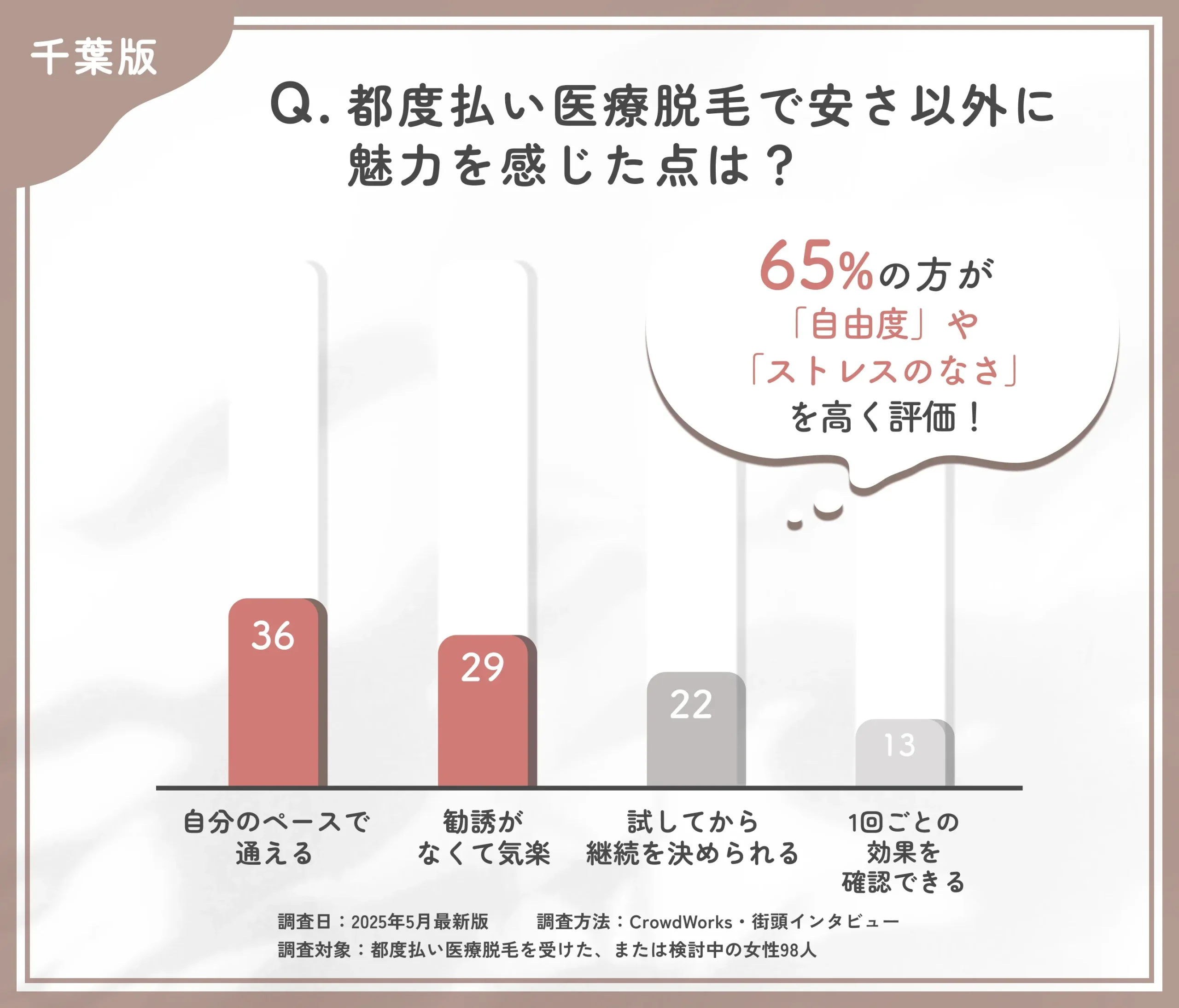 都度払い医療脱毛の魅力に関するアンケート調査