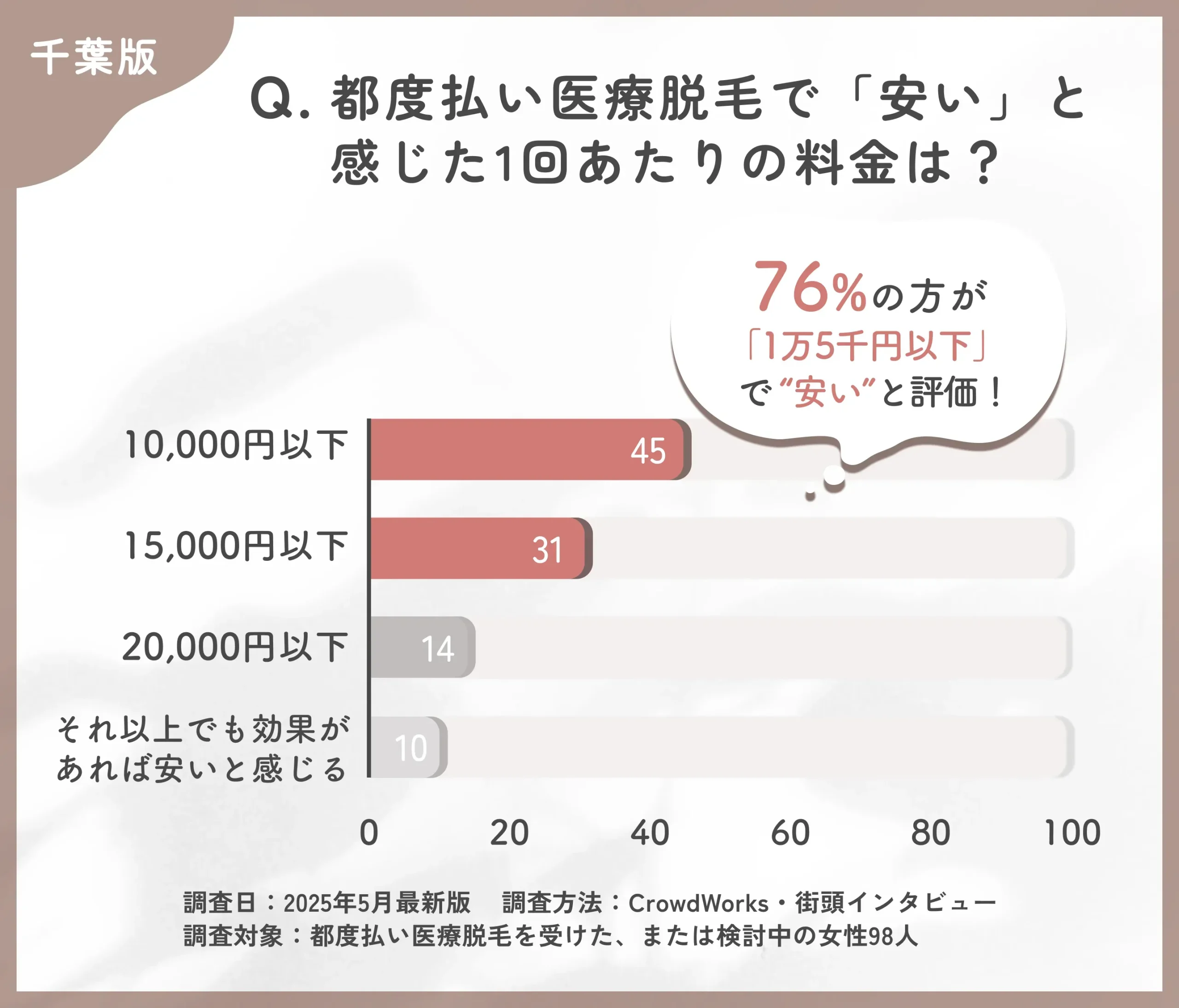 都度払い医療脱毛の価格感に関するアンケート調査