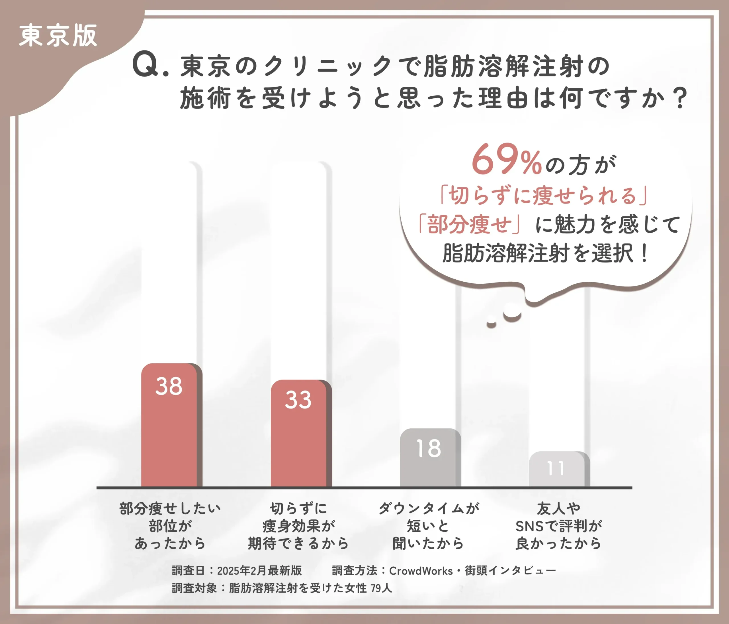 東京のクリニックで脂肪溶解注射を受けた理由に関するアンケート調査