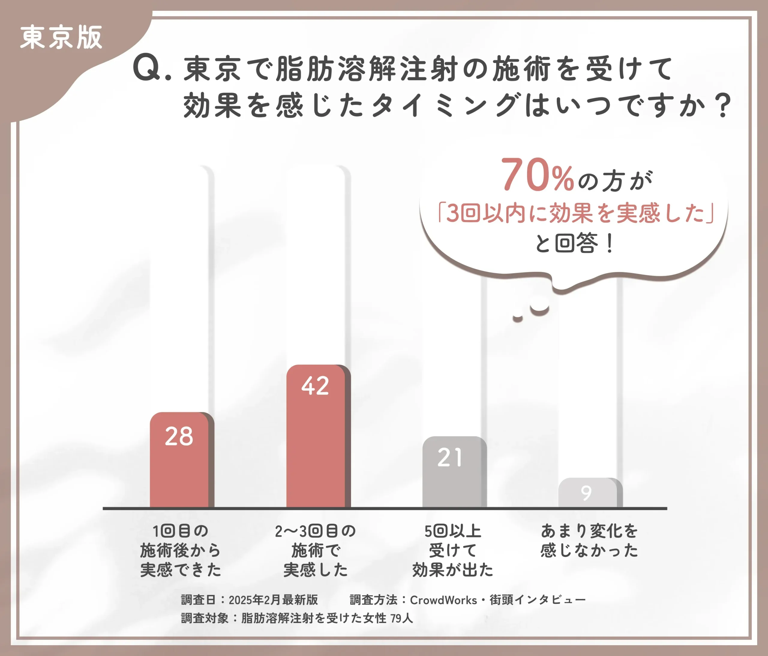 東京で脂肪溶解注射の施術を受けて効果を感じたタイミングについて街頭アンケート調査