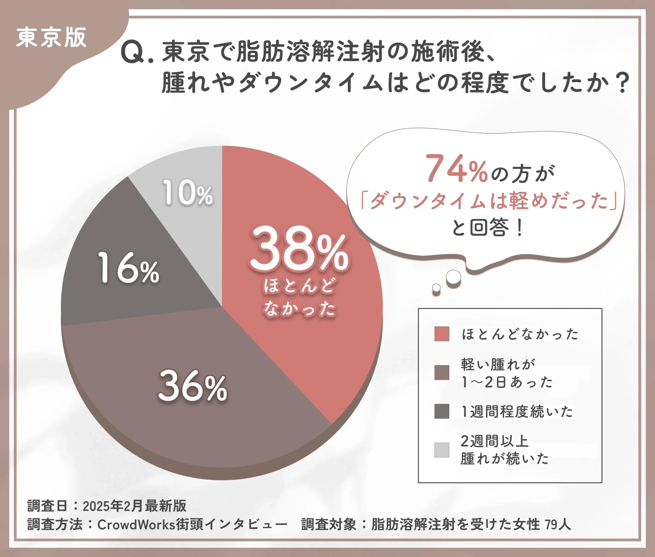 東京で脂肪溶解注射の施術後のダウンタイムに関する街頭アンケート調査