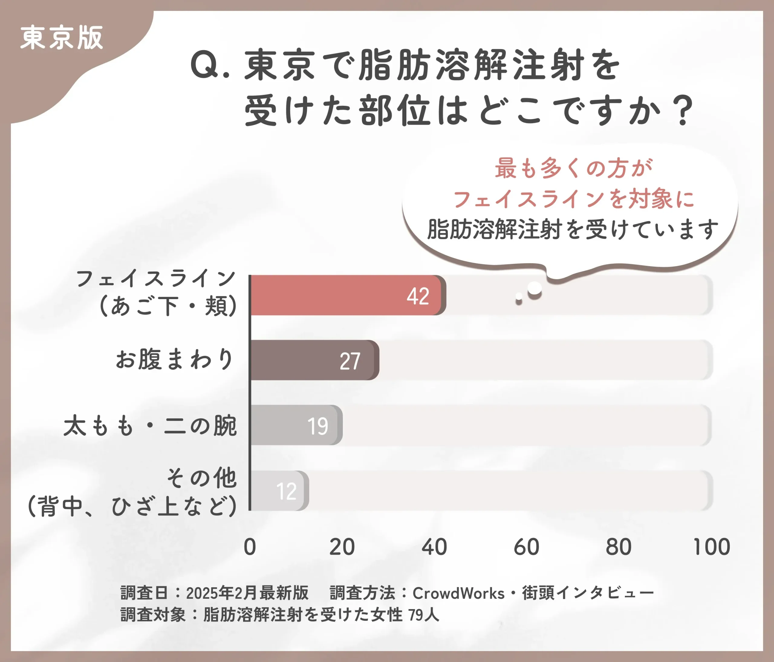 東京で脂肪溶解注射を受けた部位はどこですか？