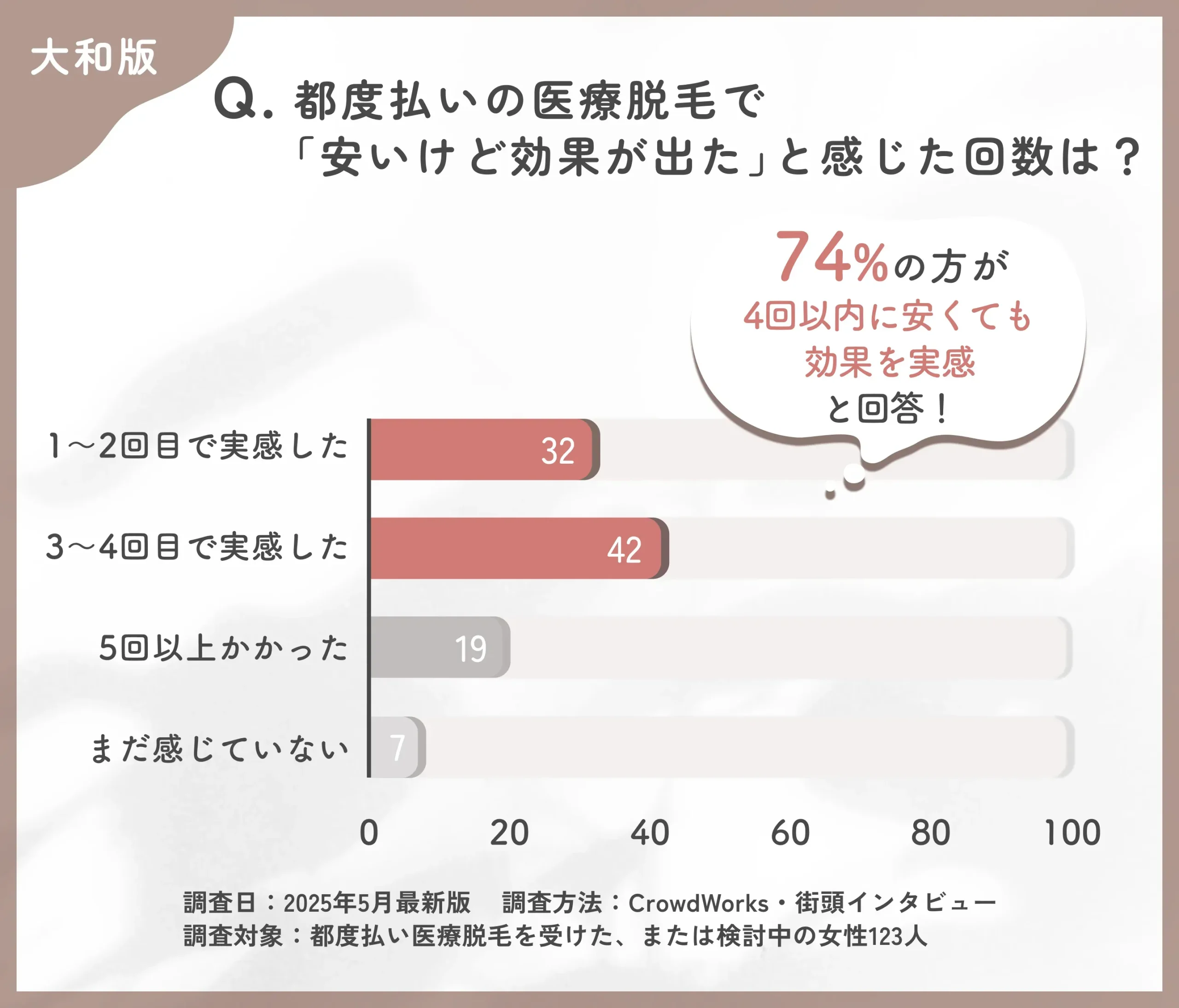 都度払い医療脱毛の効果実感時期に関するアンケート調査