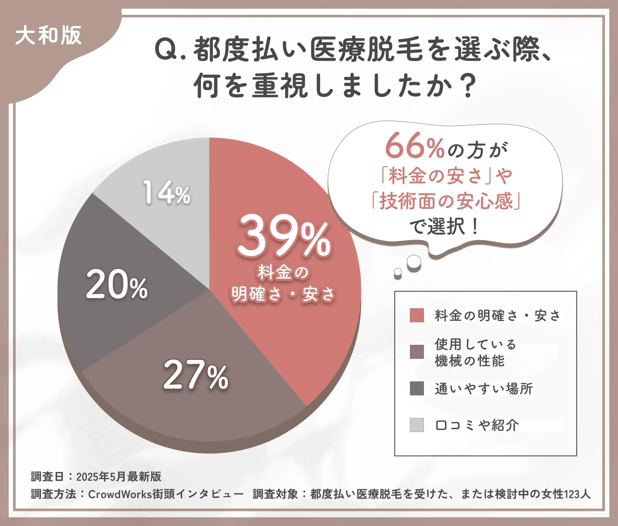 都度払い医療脱毛のクリニック選びに関するアンケート調査