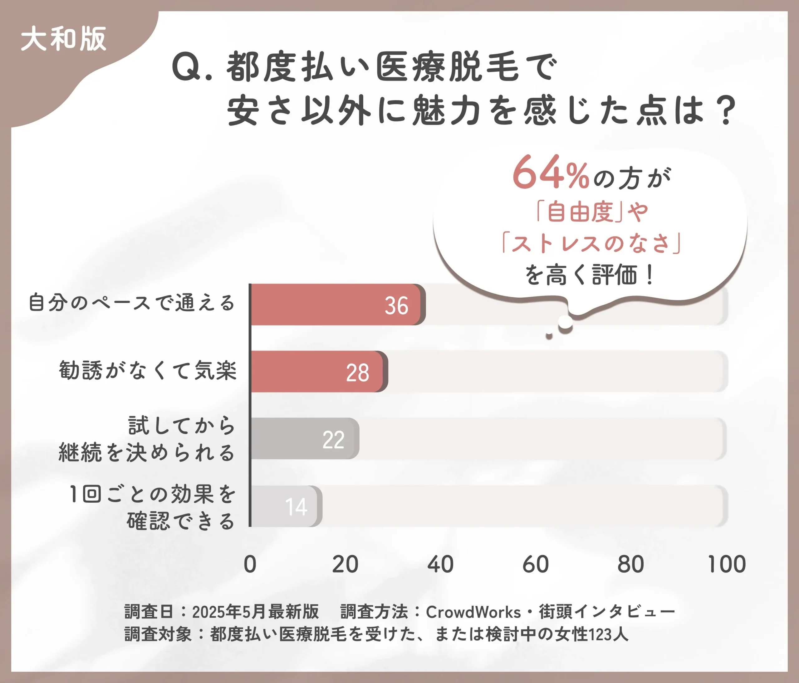都度払い医療脱毛の魅力に関するアンケート調査