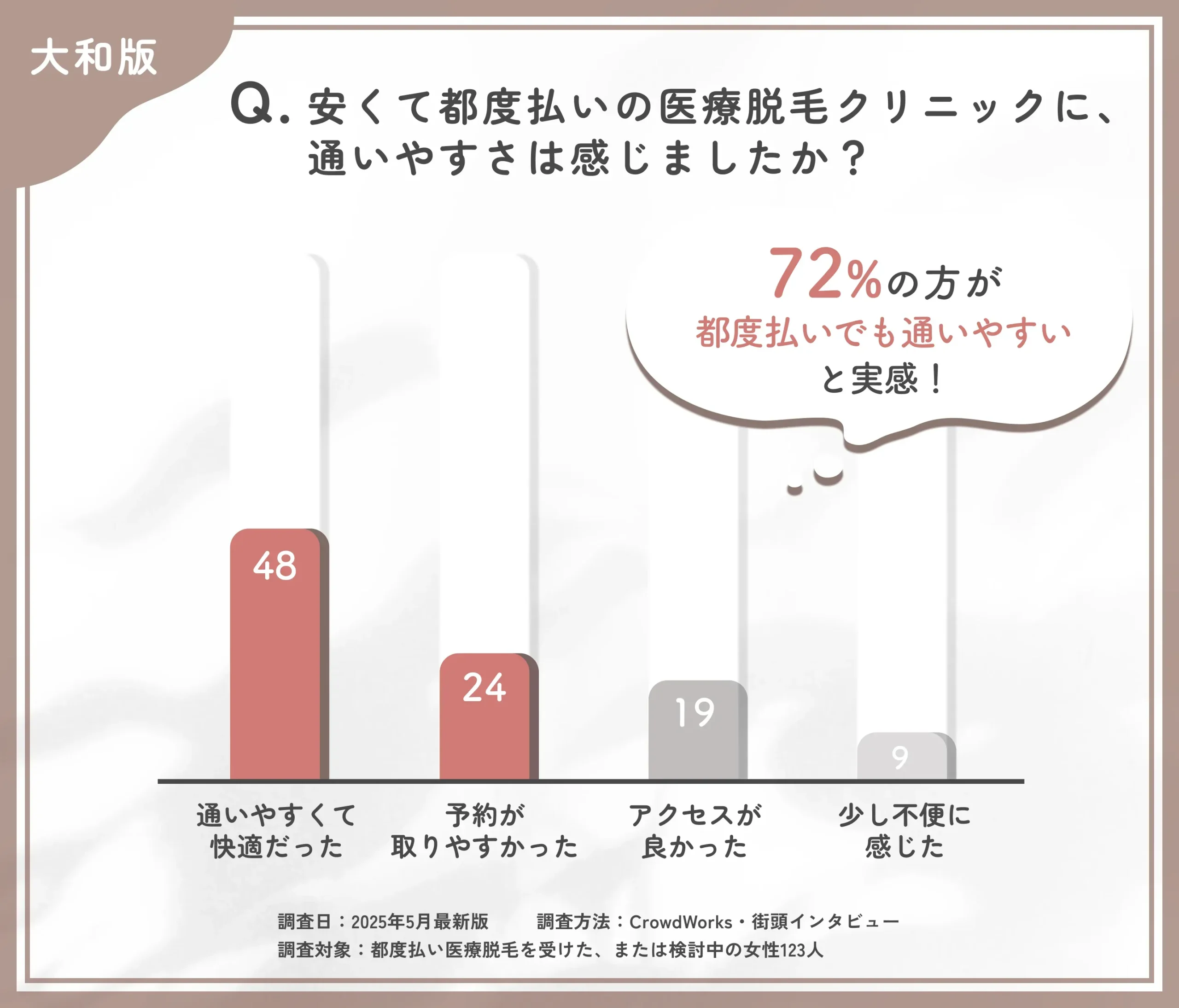 都度払い医療脱毛クリニックの通いやすさに関するアンケート調査