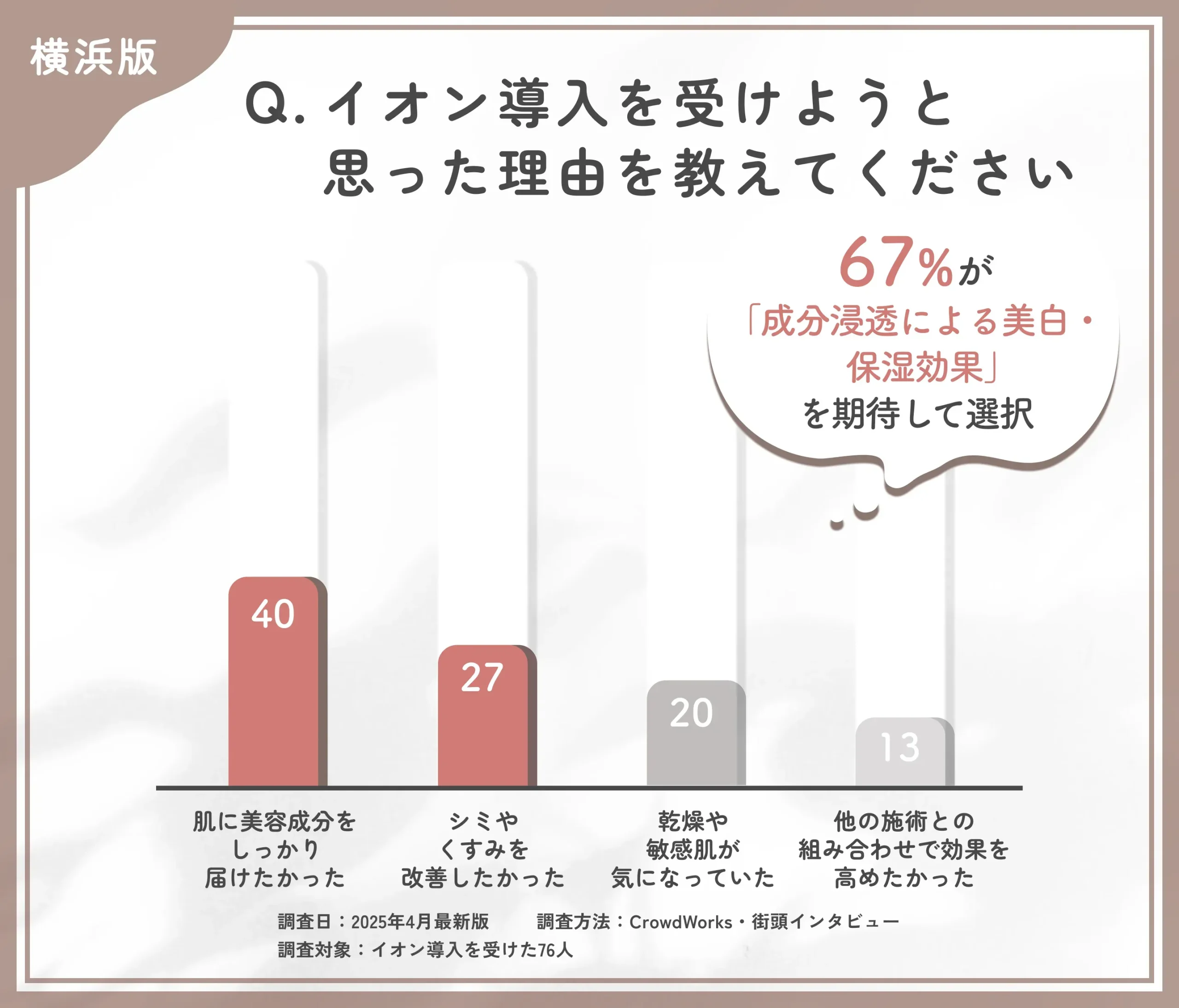 イオン導入を受けようと思った理由に関するアンケート調査
