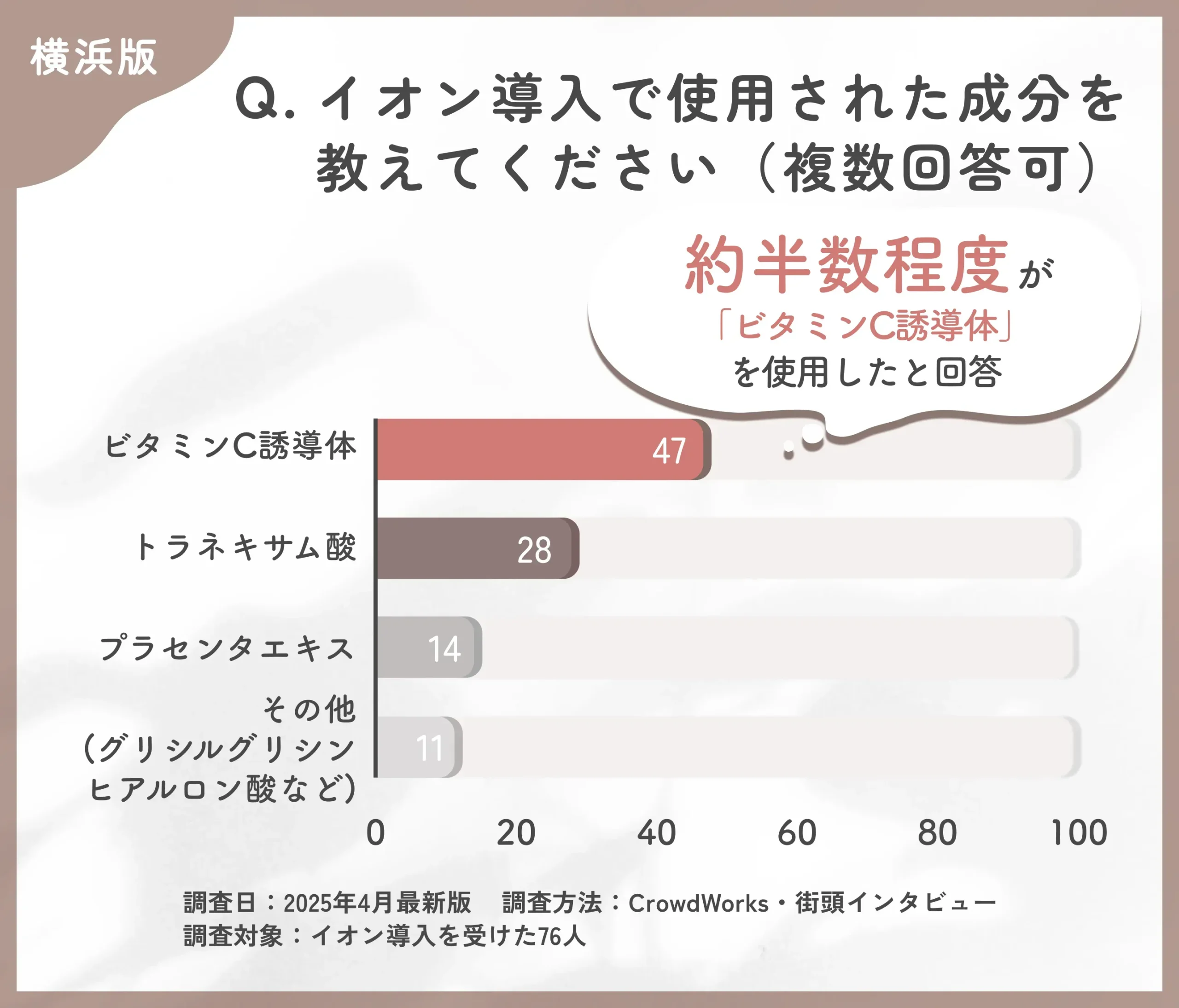 イオン導入で使用された成分に関するアンケート調査