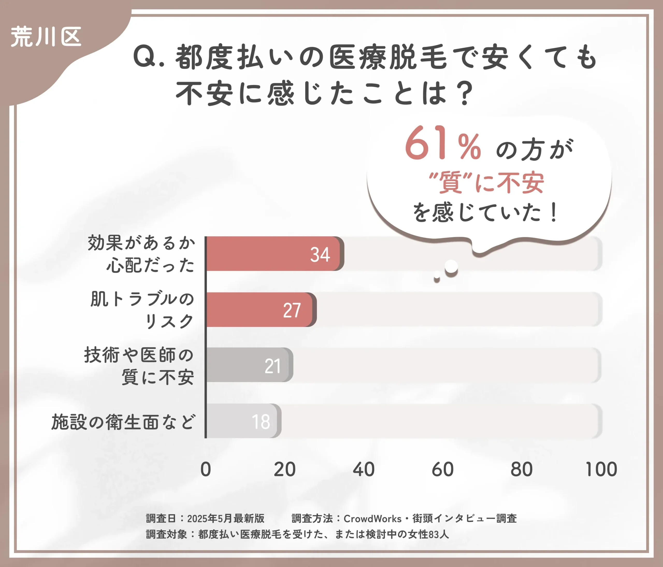 都度払い医療脱毛の不安点に関するアンケート調査
