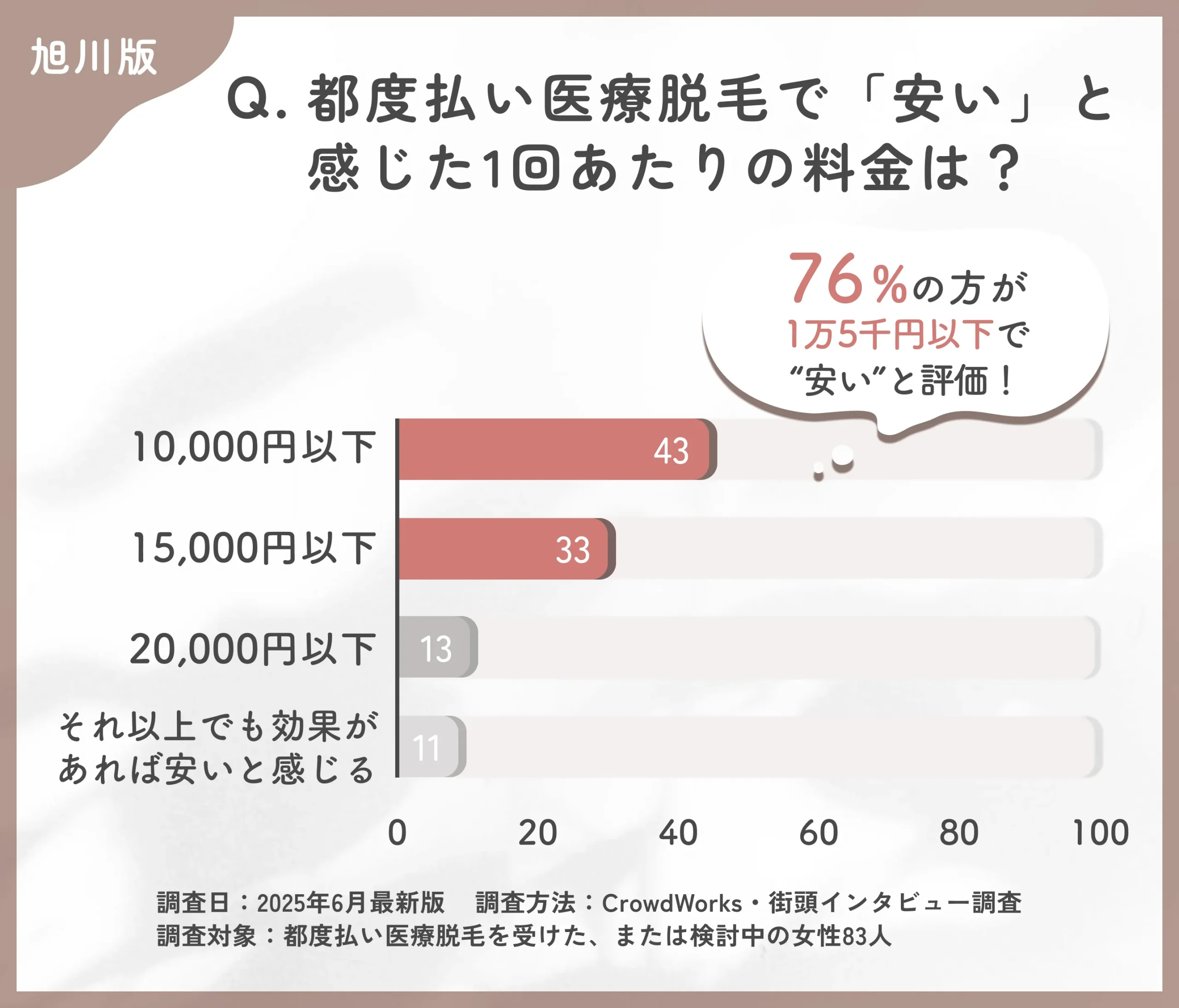 都度払い医療脱毛の価格感に関するアンケート調査