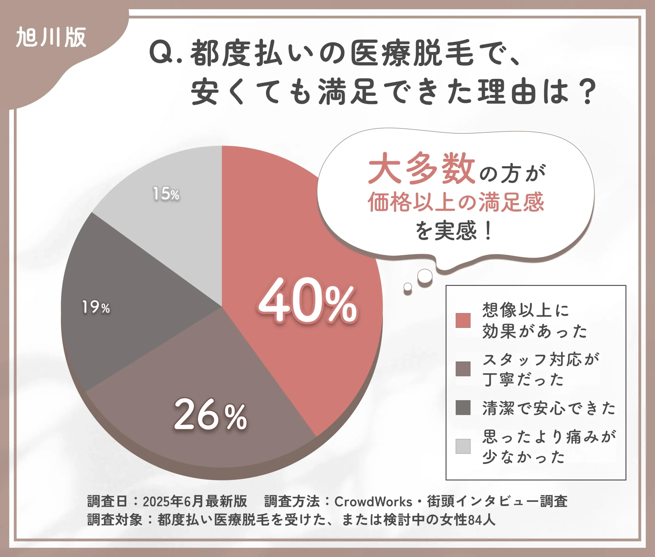 都度払い医療脱毛の満足要因に関するアンケート調査