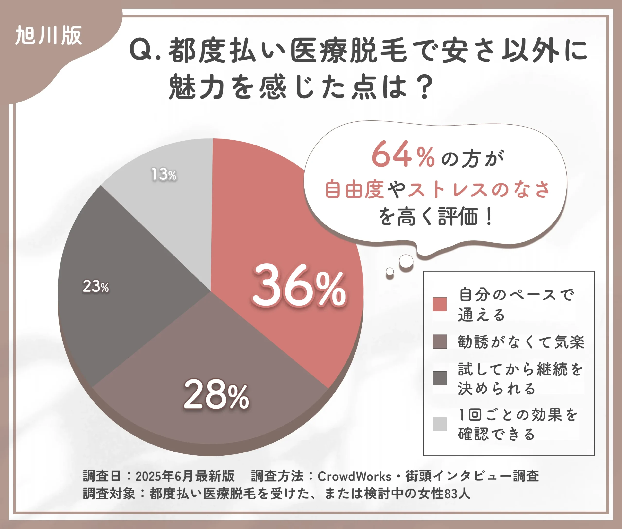 都度払い医療脱毛の魅力に関するアンケート調査