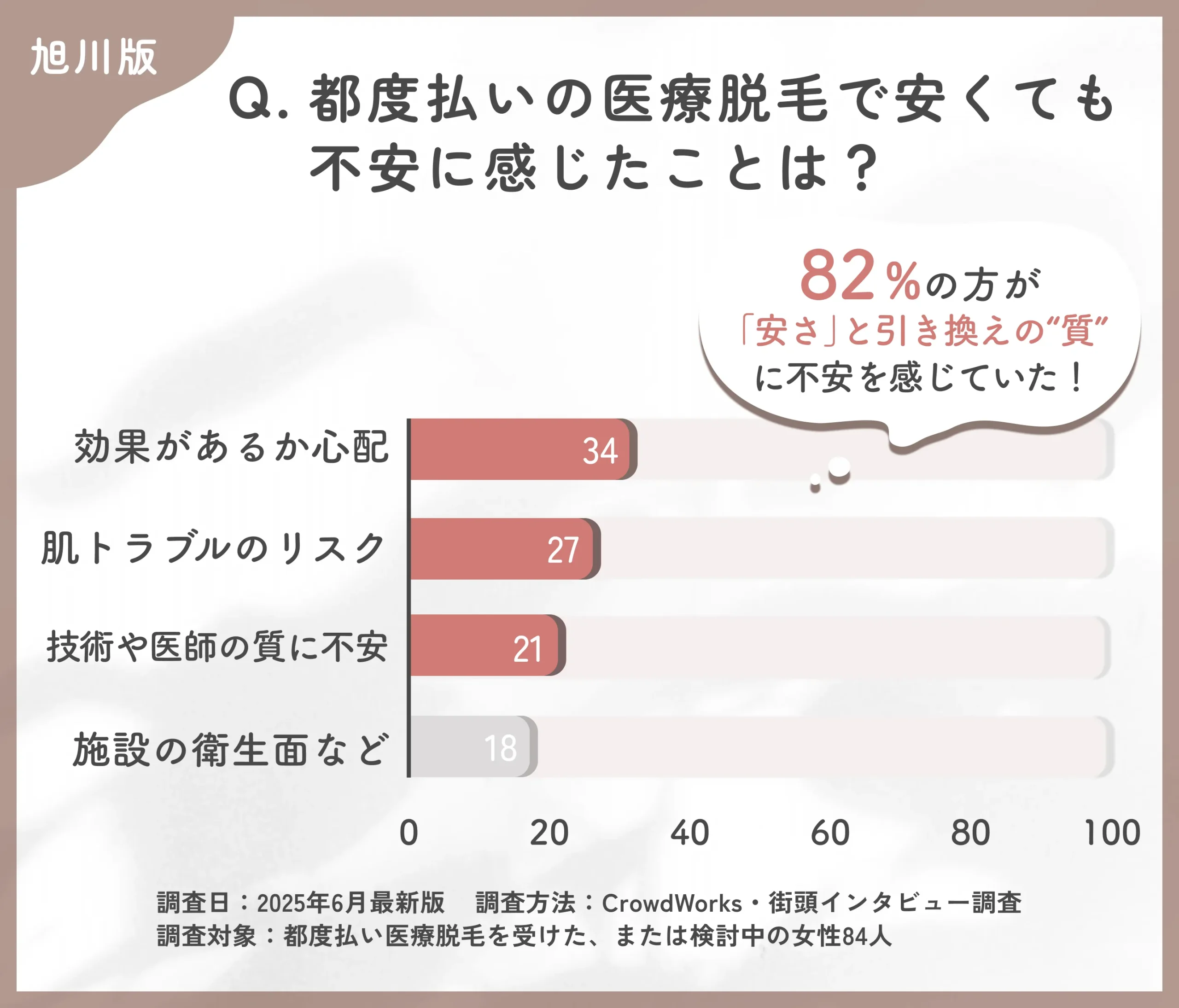 都度払い医療脱毛の不安点に関するアンケート調査