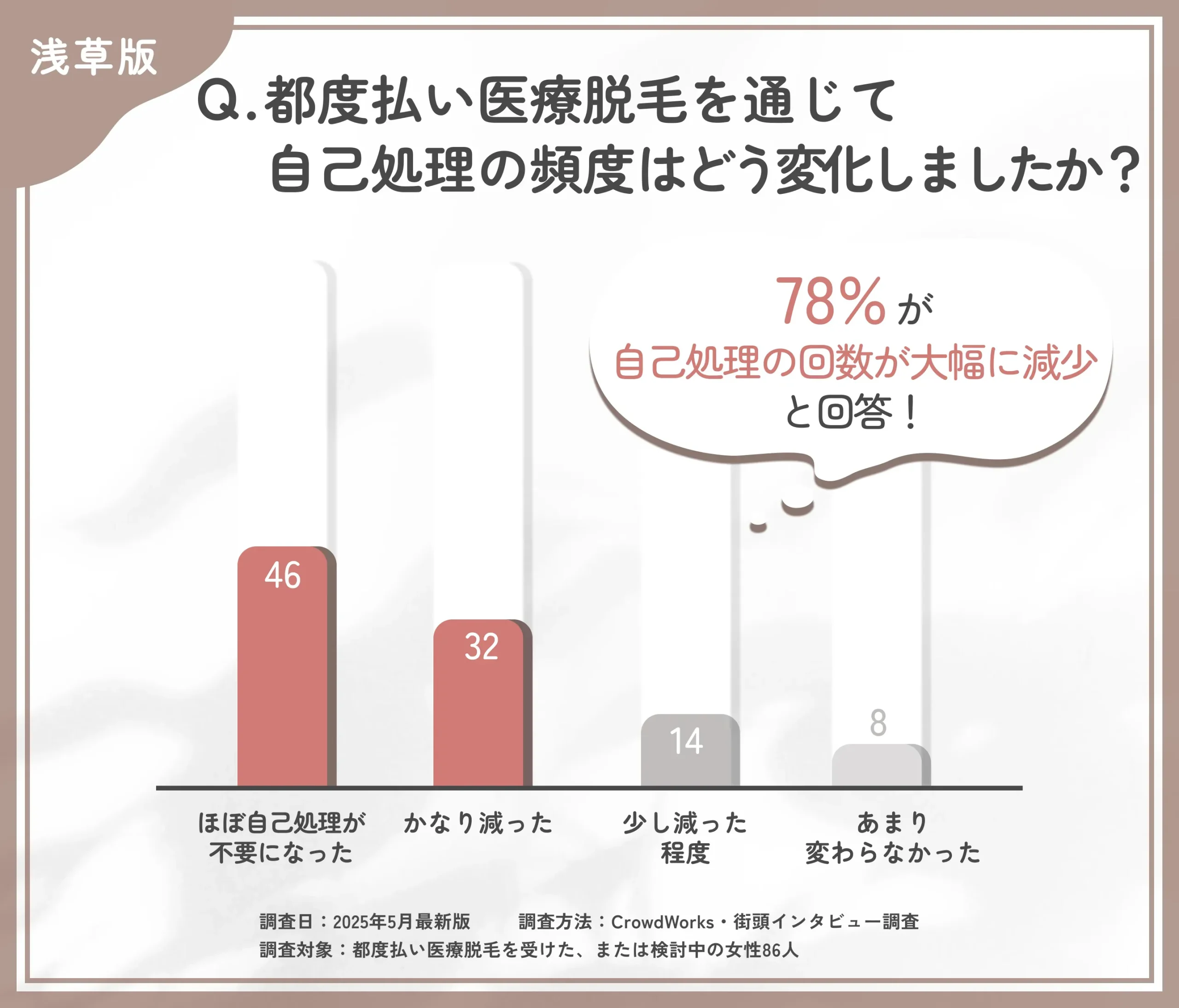 都度払い医療脱毛による自己処理の変化に関するアンケート調査