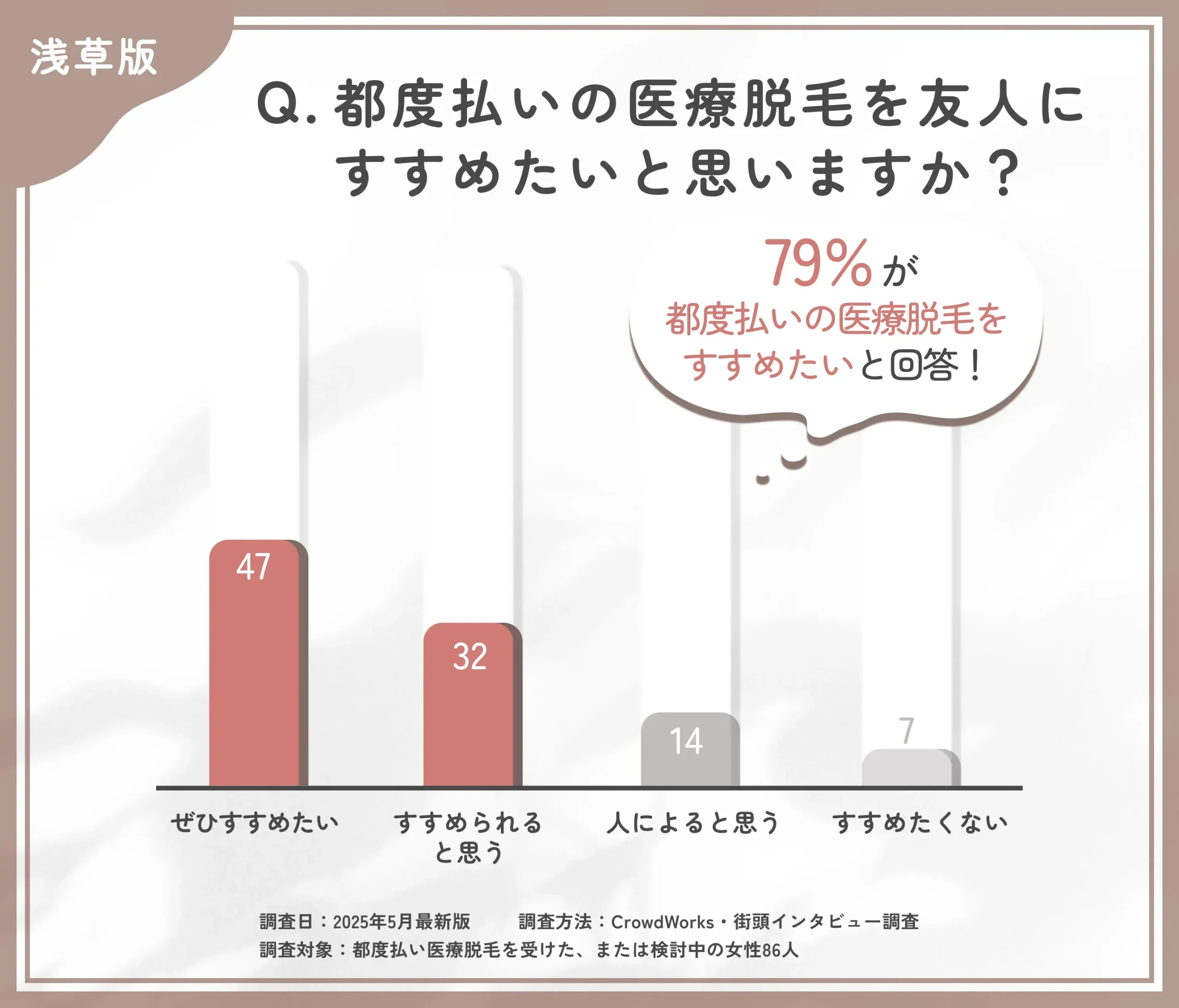 都度払い医療脱毛のおすすめ度に関するアンケート調査