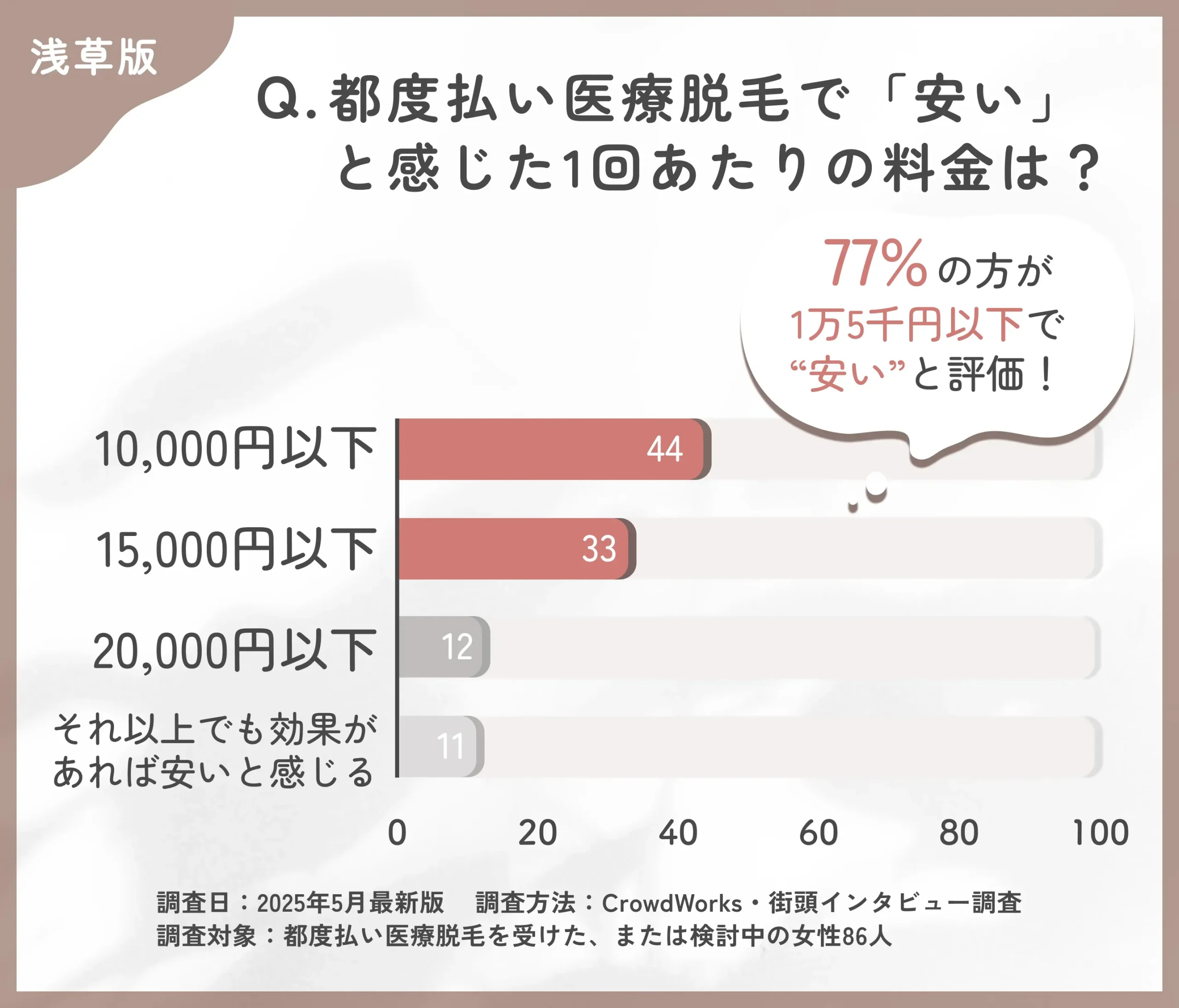 都度払い医療脱毛の価格感に関するアンケート調査