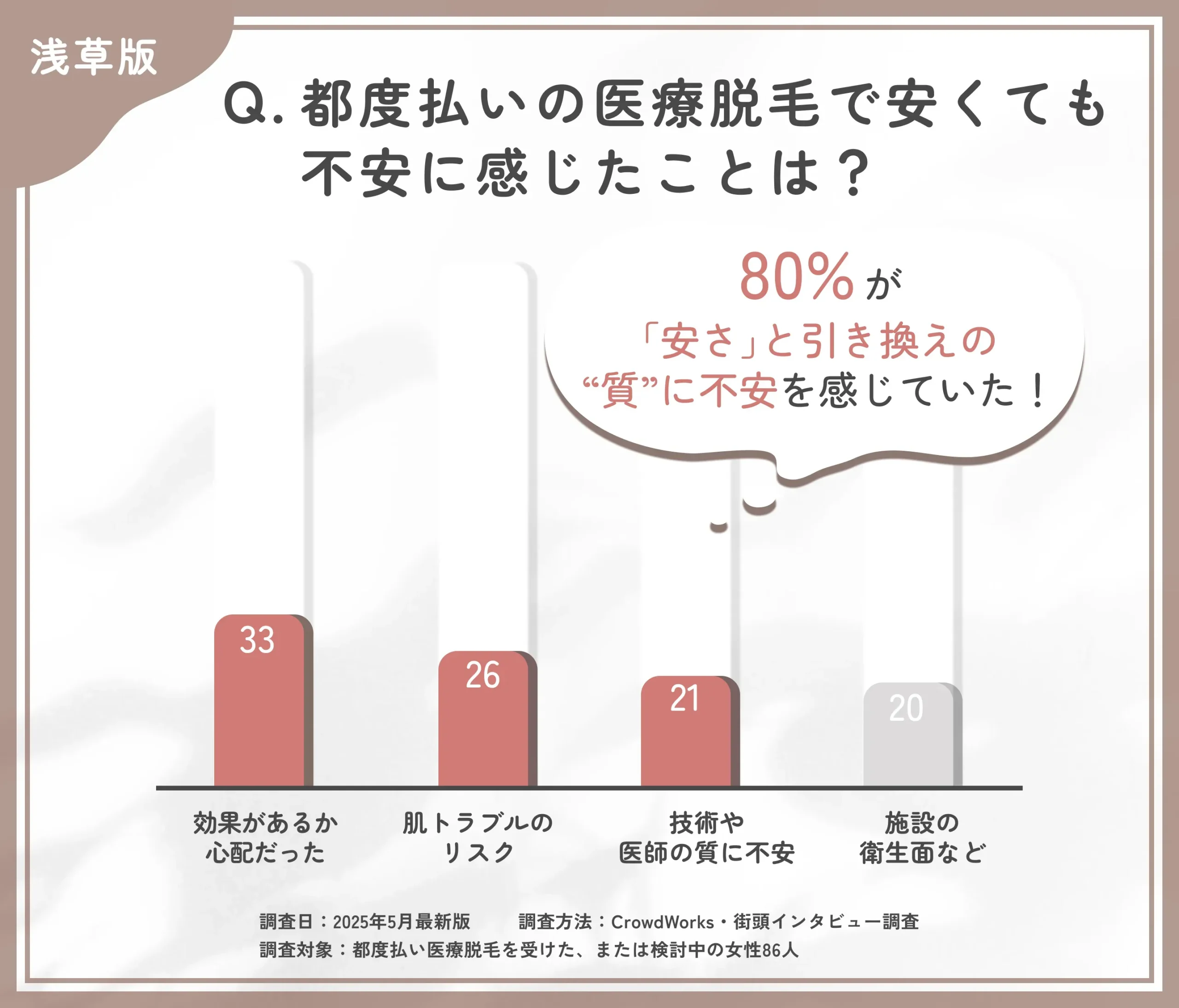都度払い医療脱毛の不安点に関するアンケート調査