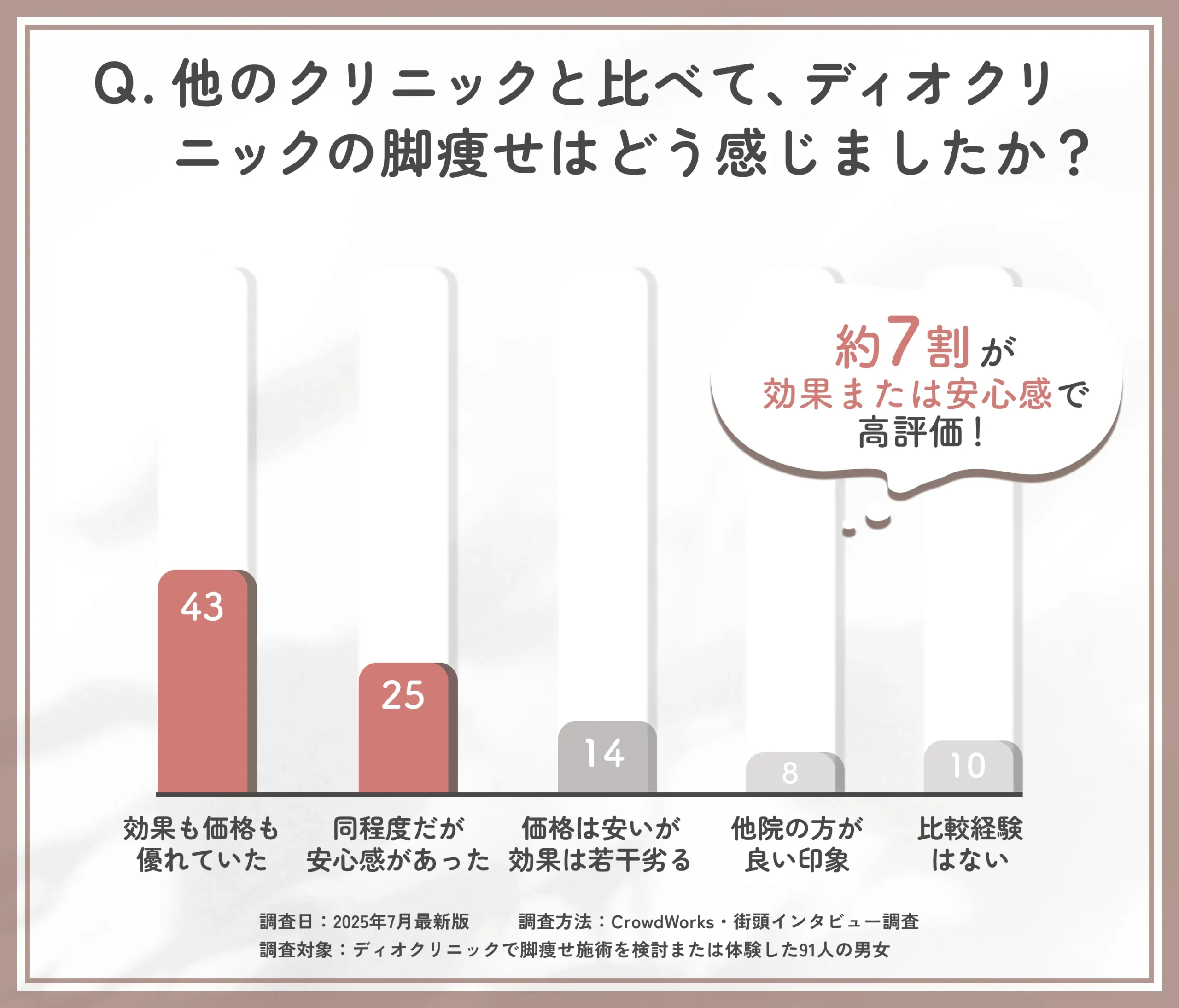 ディオクリニック脚痩せの他院比較印象に関するアンケート