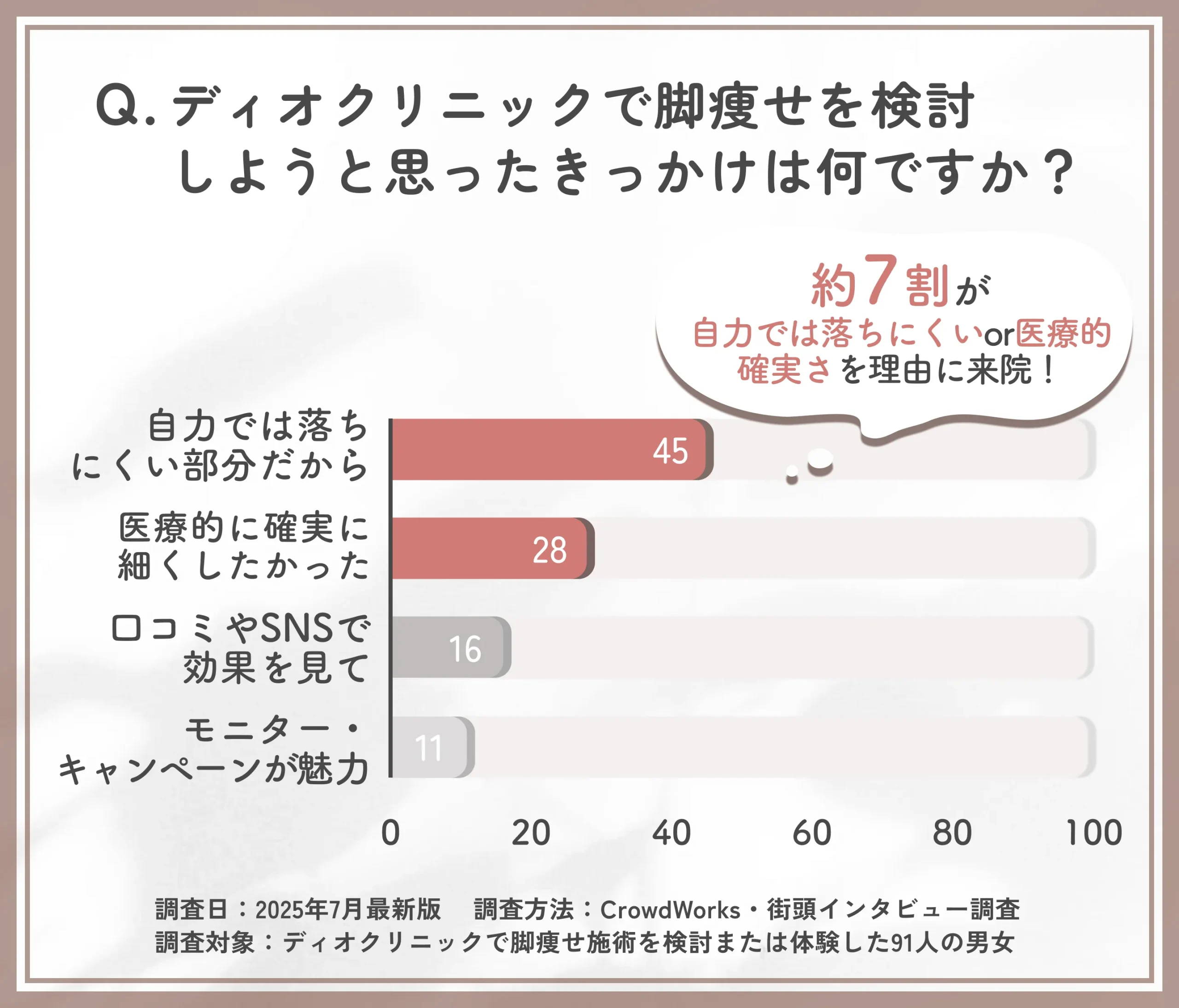 ディオクリニック脚痩せ検討理由に関するアンケート