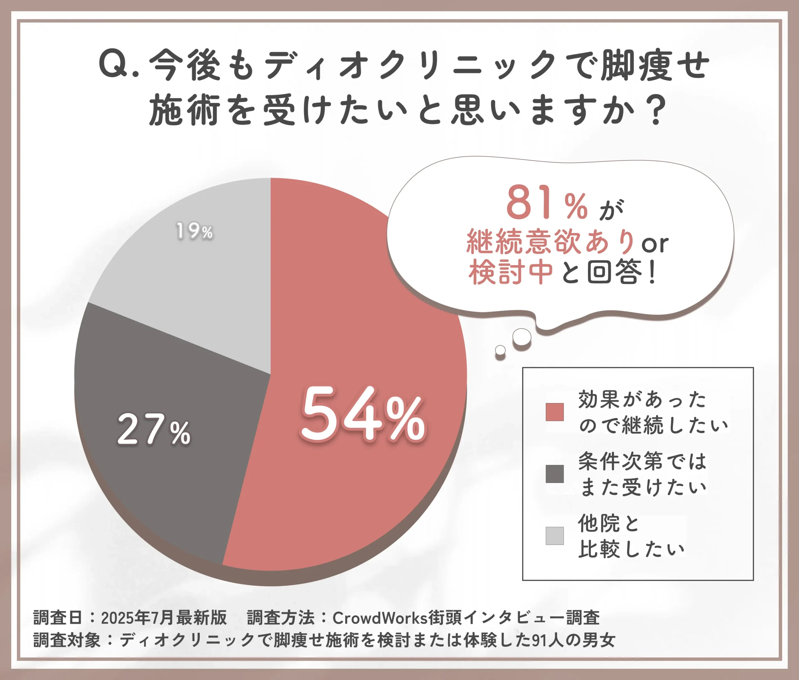 ディオクリニック脚痩せ施術の継続意向に関するアンケート