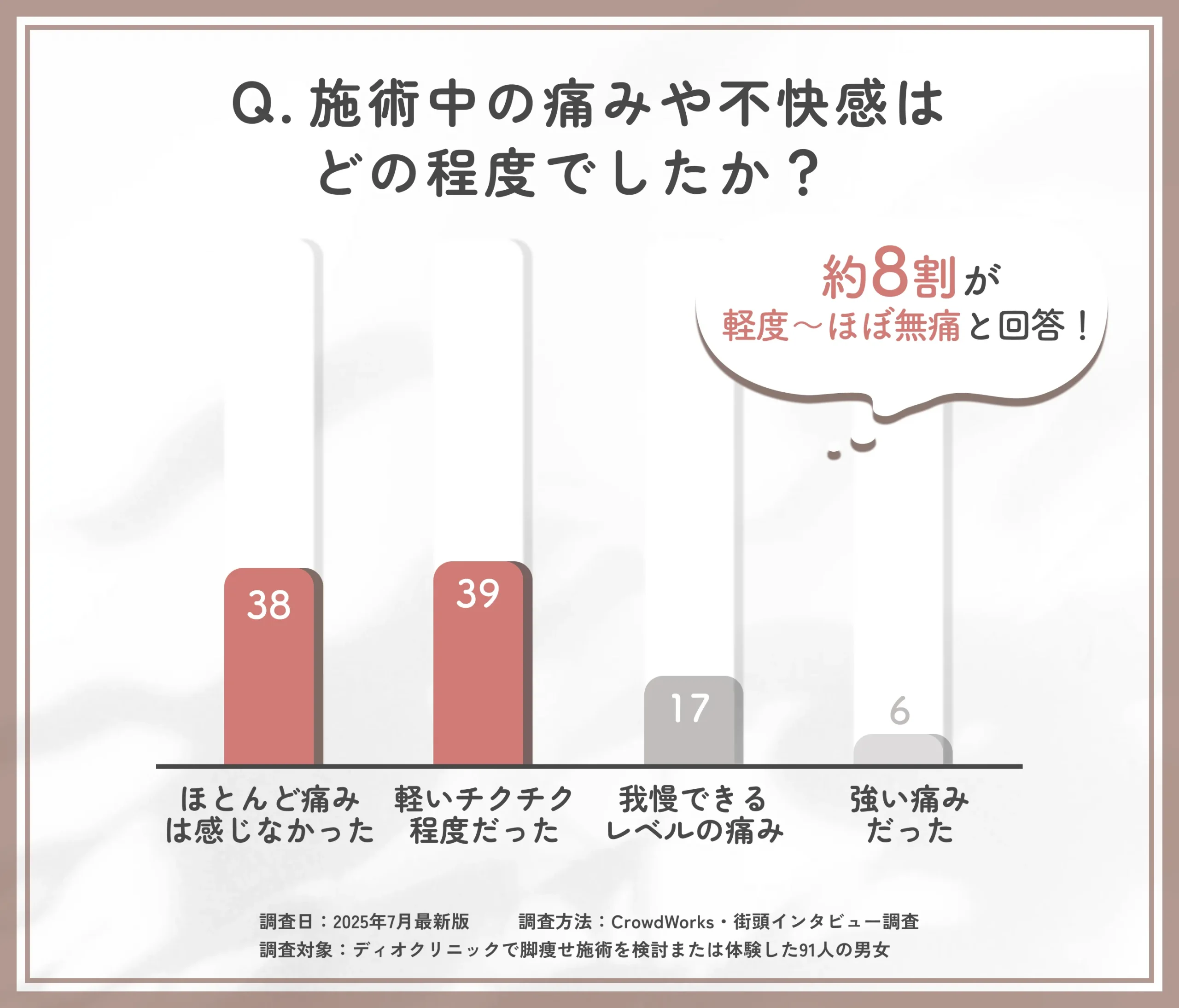 ディオクリニック脚痩せ施術中の痛みに関するアンケート