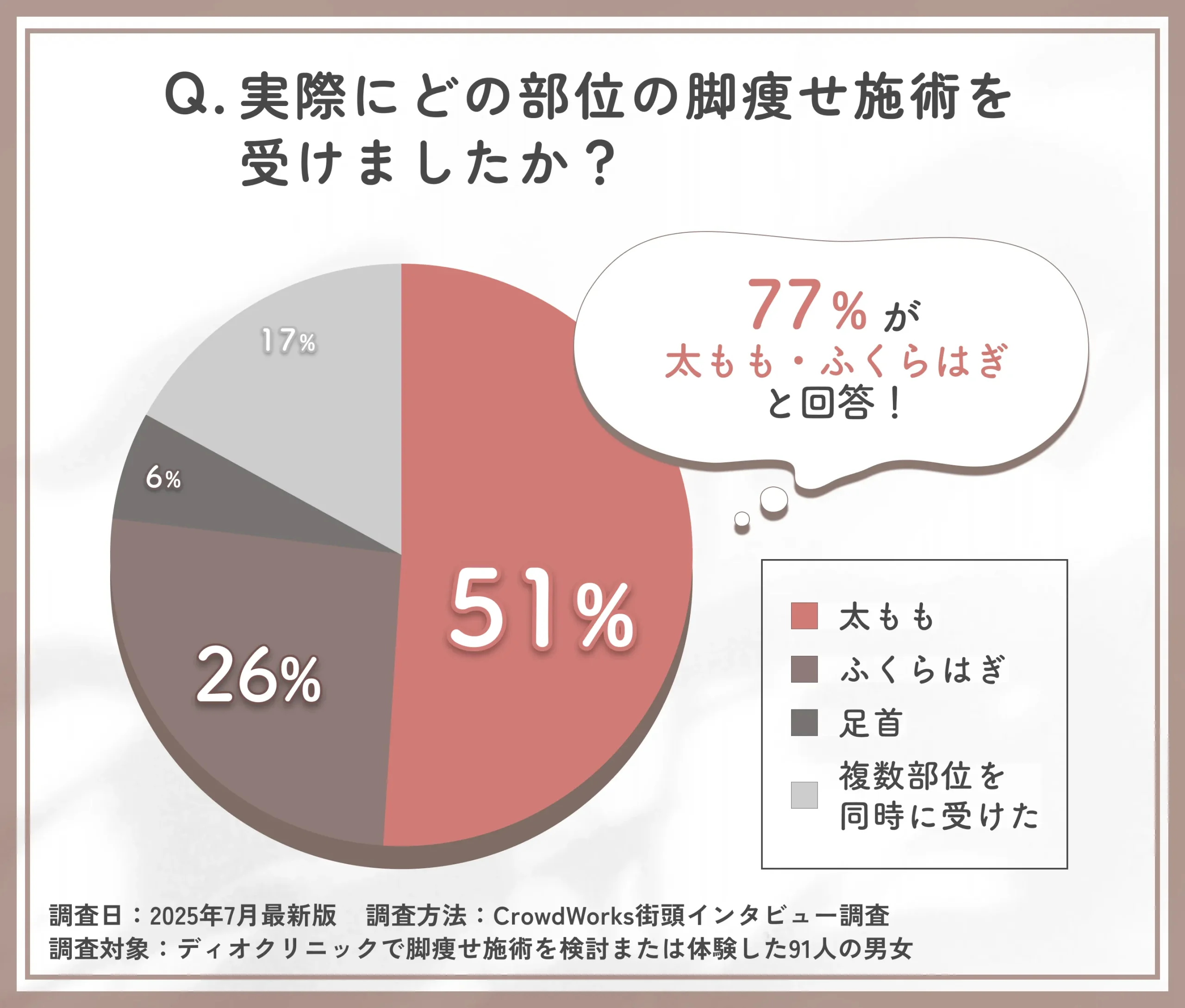 ディオクリニック脚痩せ施術部位に関するアンケート